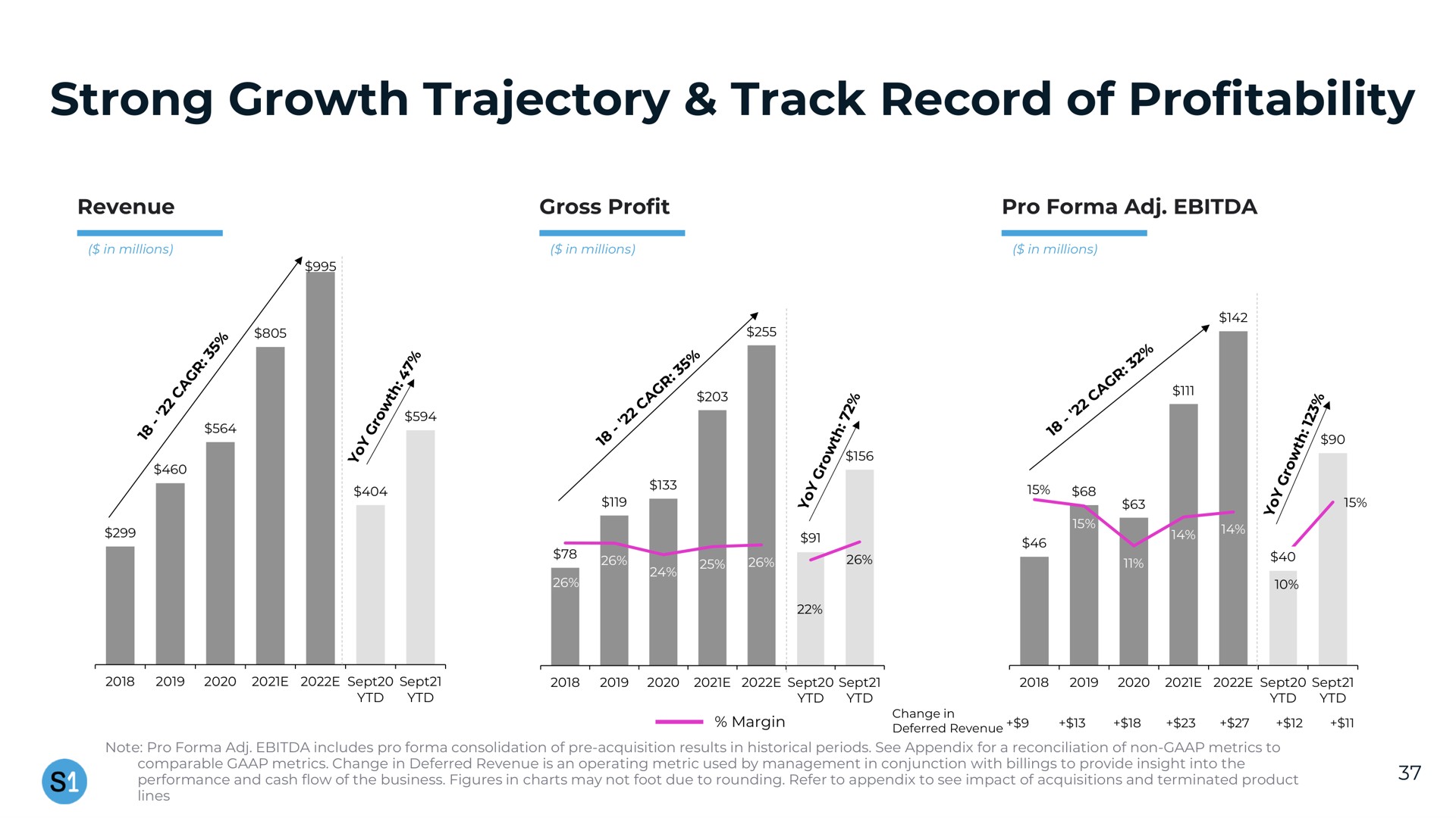 strong growth trajectory track record of profitability | System1