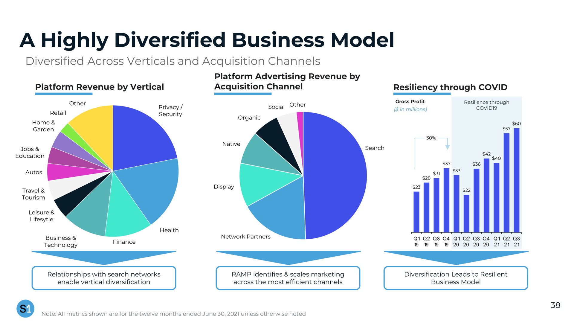 a highly diversified business model | System1