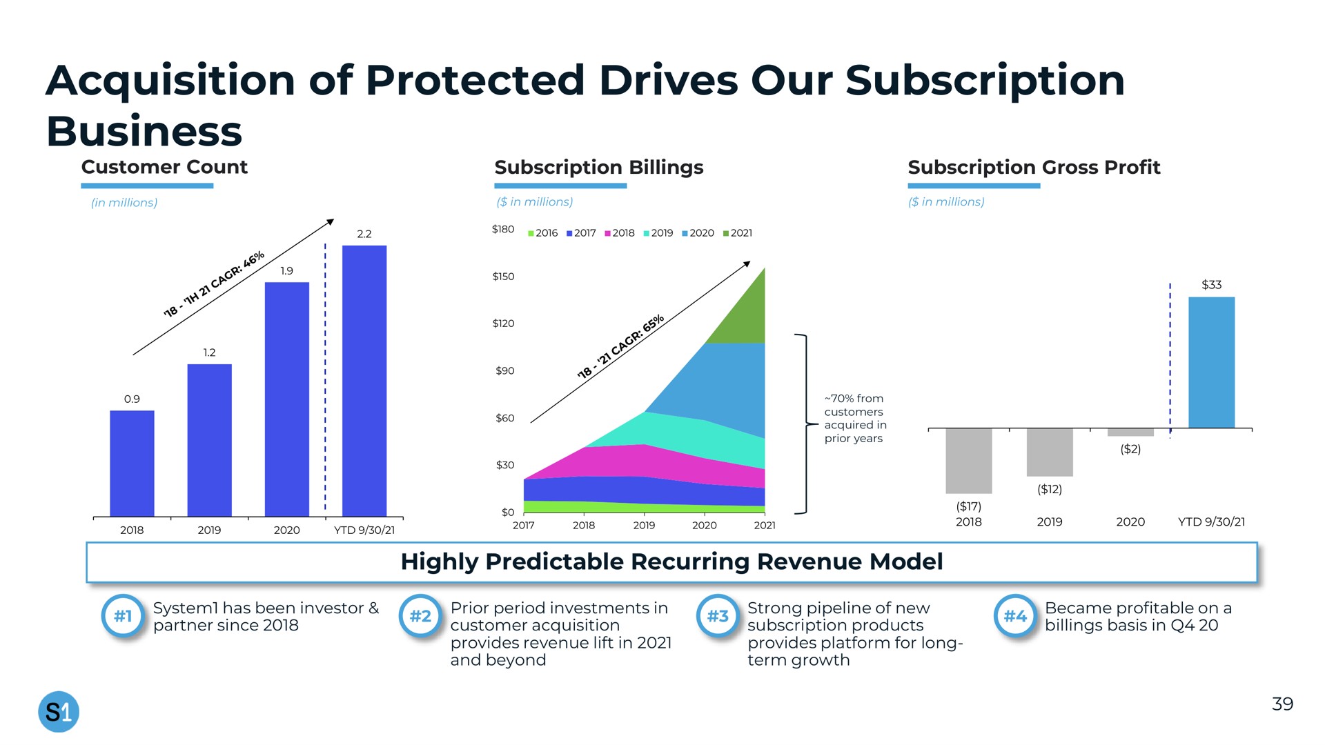 acquisition of protected drives our subscription business | System1