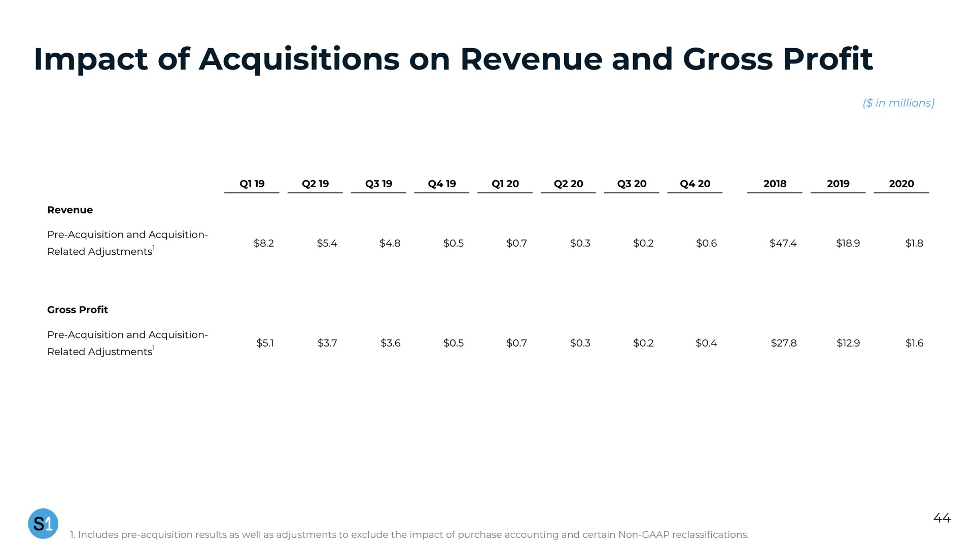 impact of acquisitions on revenue and gross profit | System1
