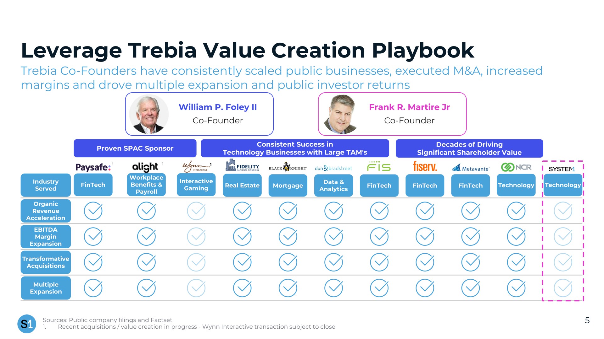 leverage value creation playbook | System1