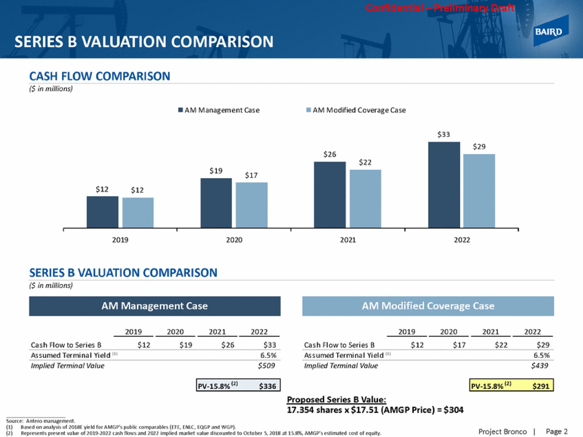 series valuation comparison | Baird