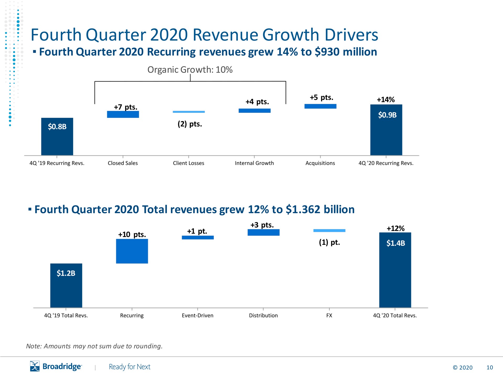 fourth quarter revenue growth drivers | Broadridge Financial Solutions