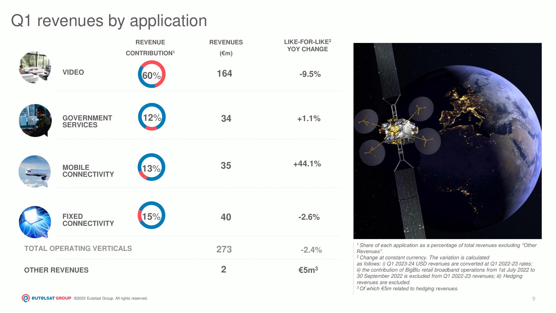 revenues by application | Eutelsat