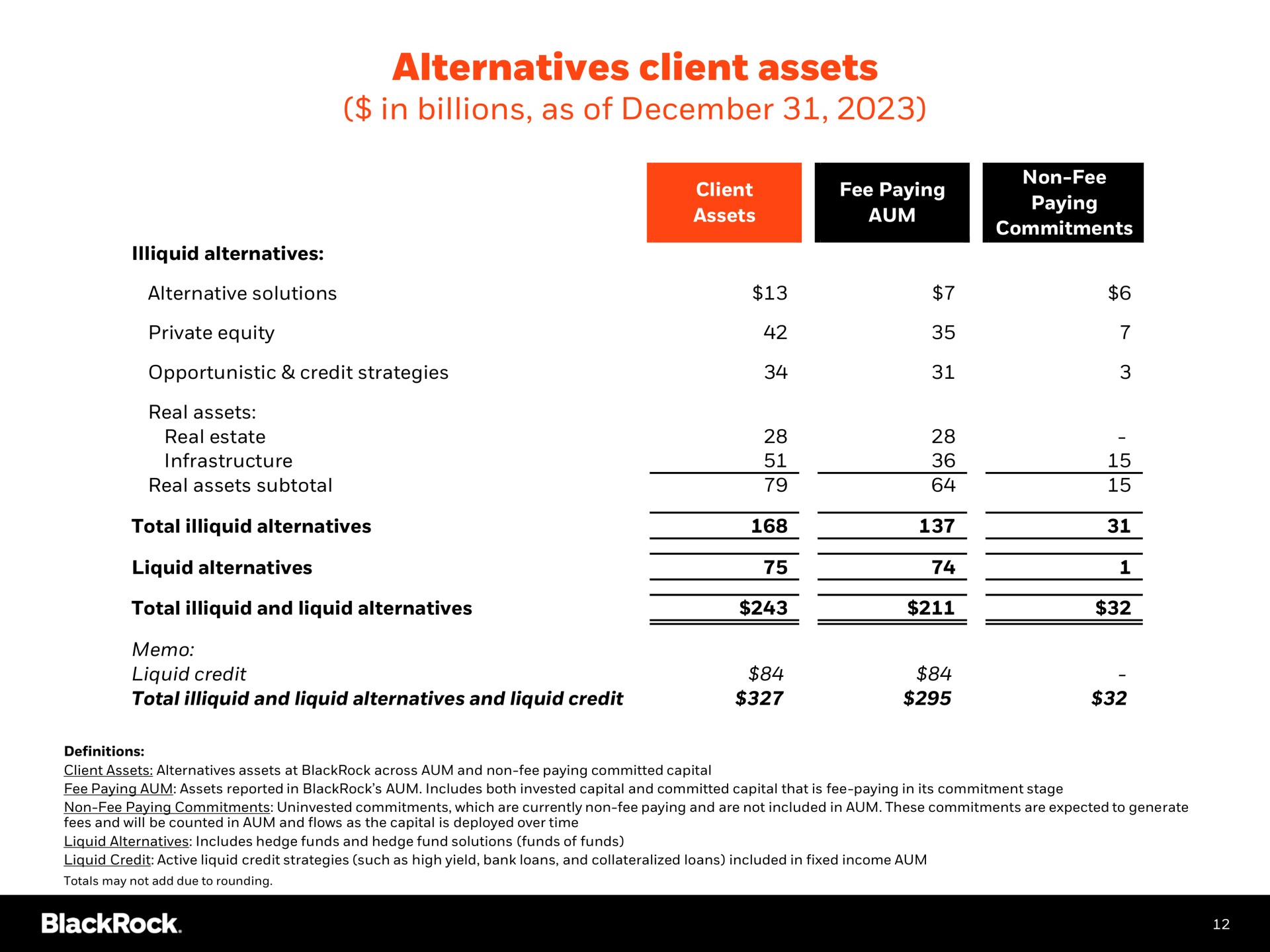alternatives client assets in billions as of | BlackRock