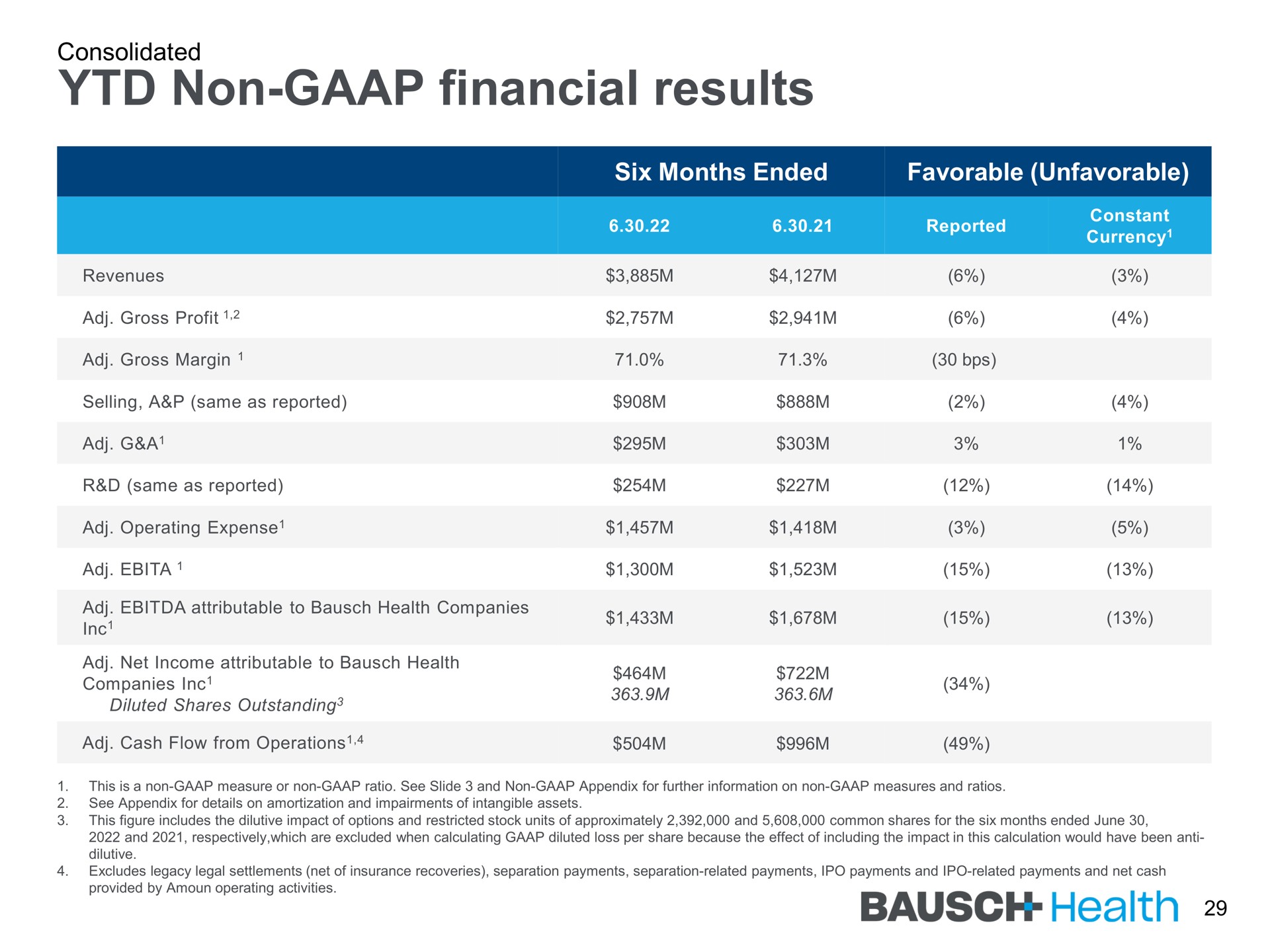 non financial results health | Bausch Health Companies