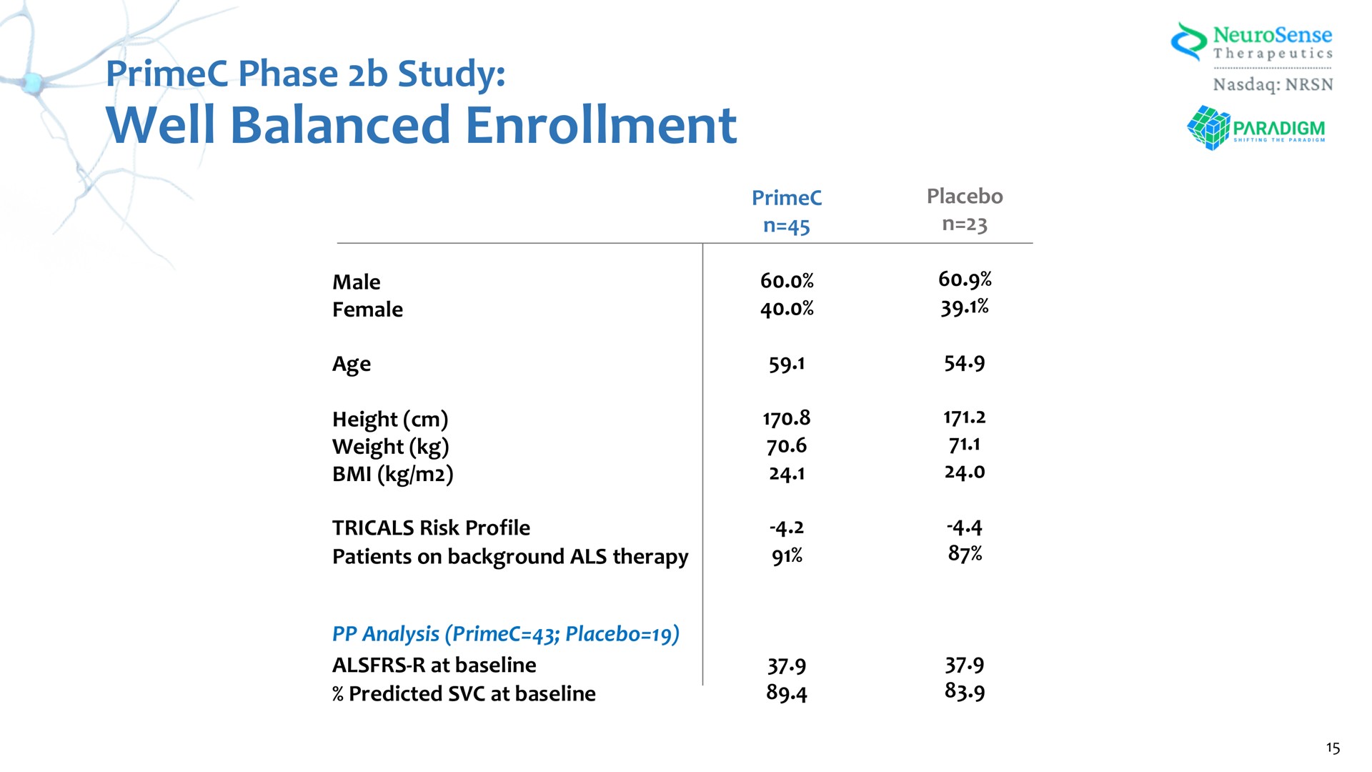 well balanced enrollment phase study | NeuroSense Therapeutics