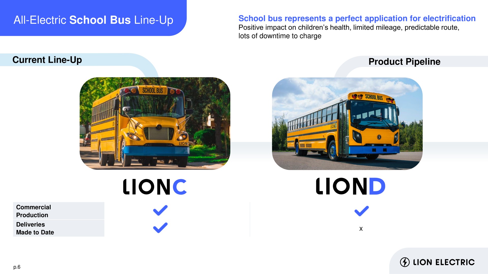 all electric school bus line up school bus represents a perfect application for electrification current line up product pipeline lots of to charge lion electric | Lion Electric