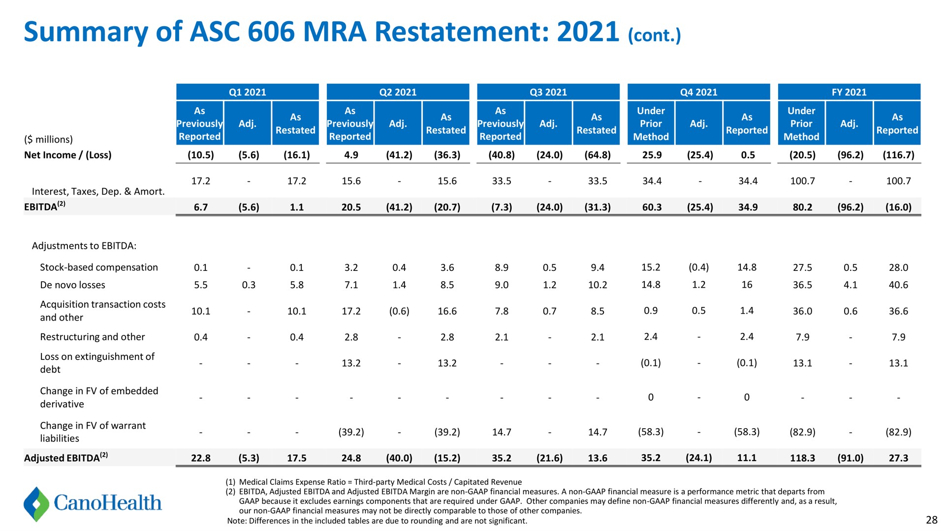 summary of restatement | Cano Health