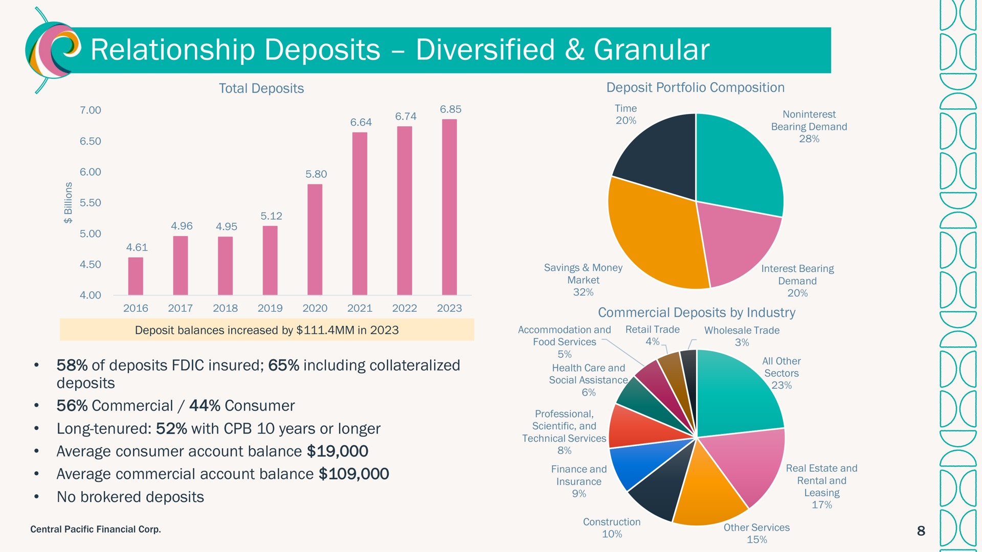 relationship deposits diversified granular i i | Central Pacific Financial