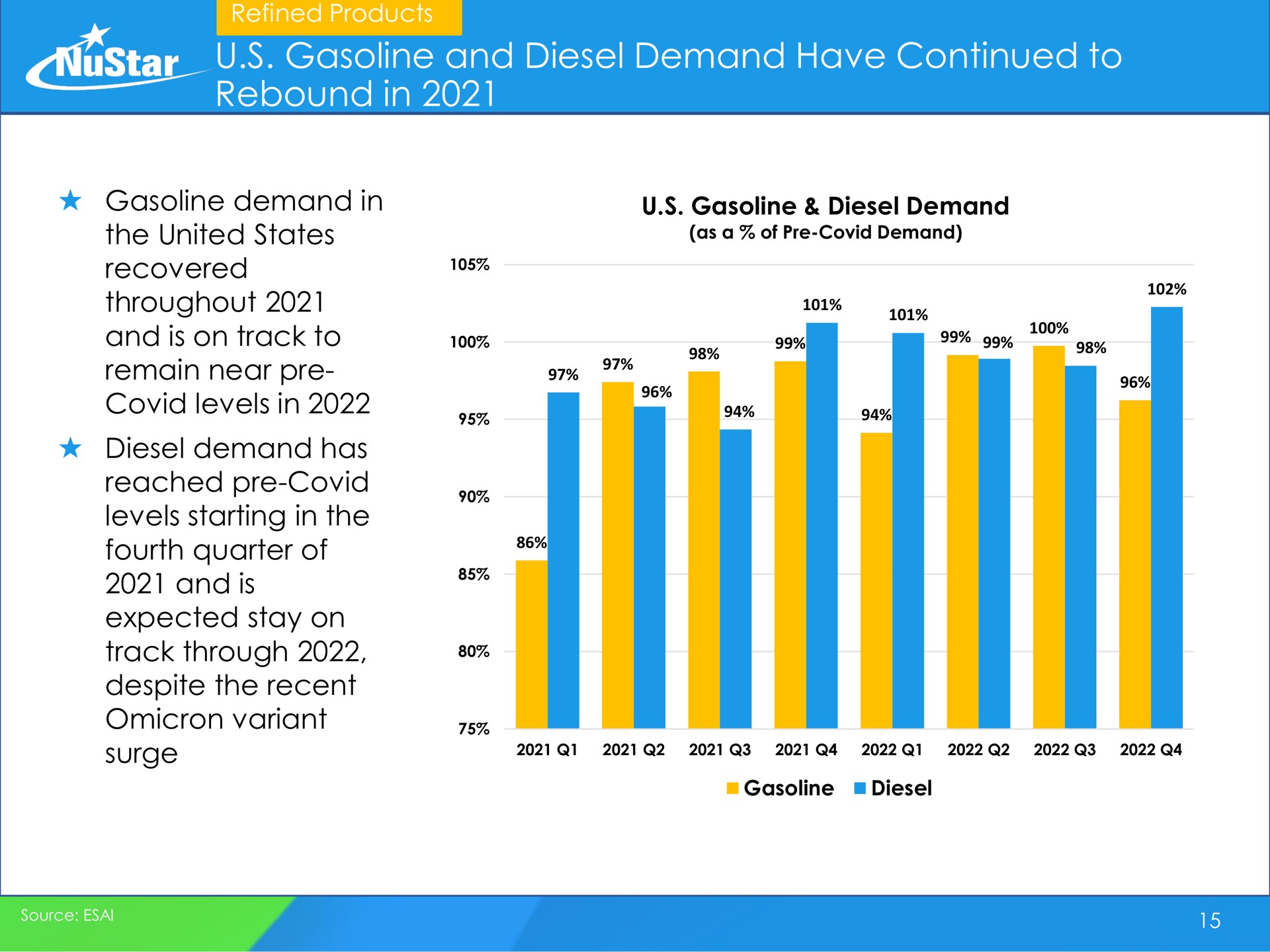 gasoline and diesel demand have continued to rebound in pat star throughout remain near covid levels fourth quarter of is sory a at am a | NuStar Energy