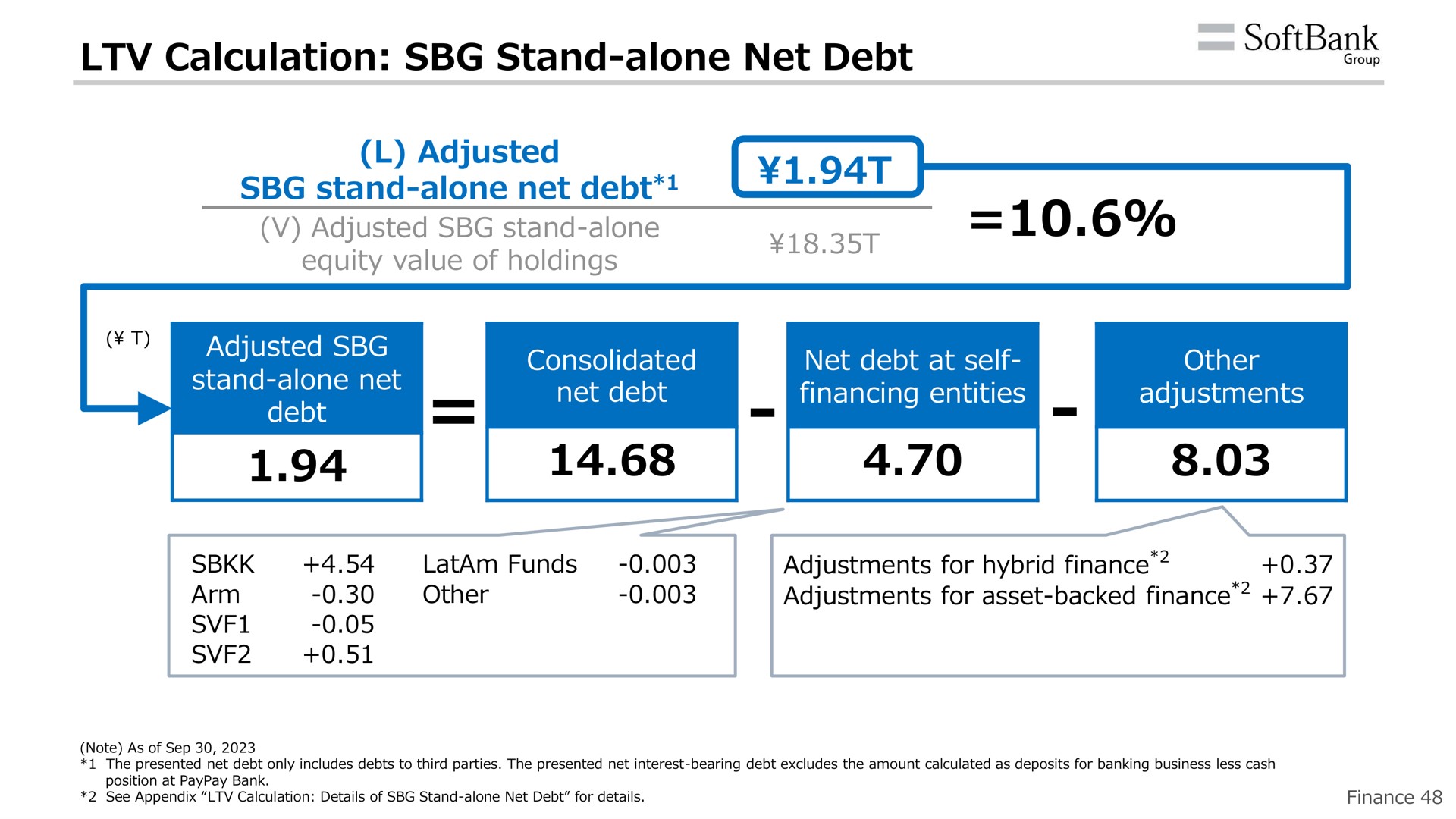 calculation stand alone net debt financing entities adjustments | SoftBank