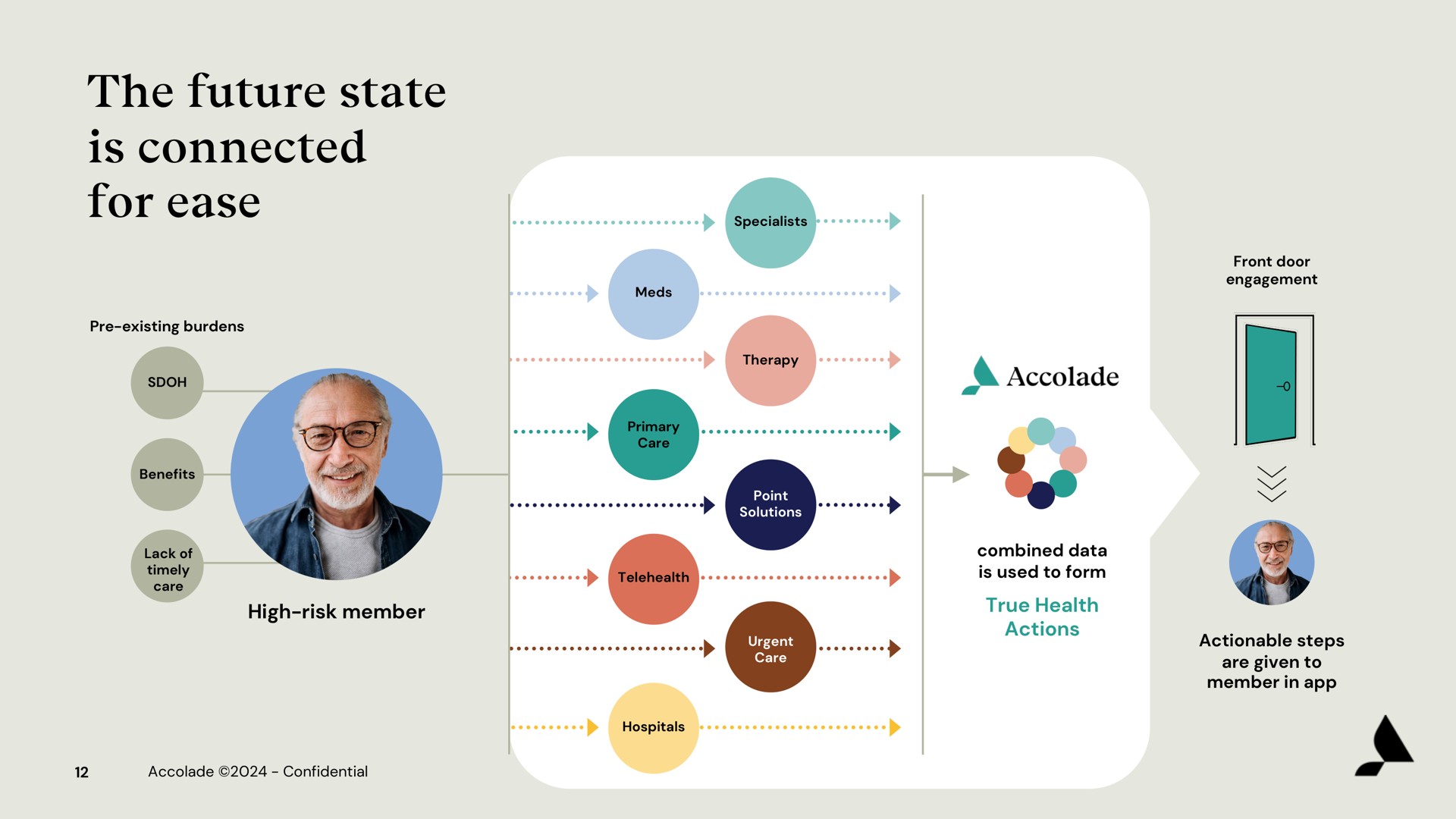 the future state is connected for ease | Accolade