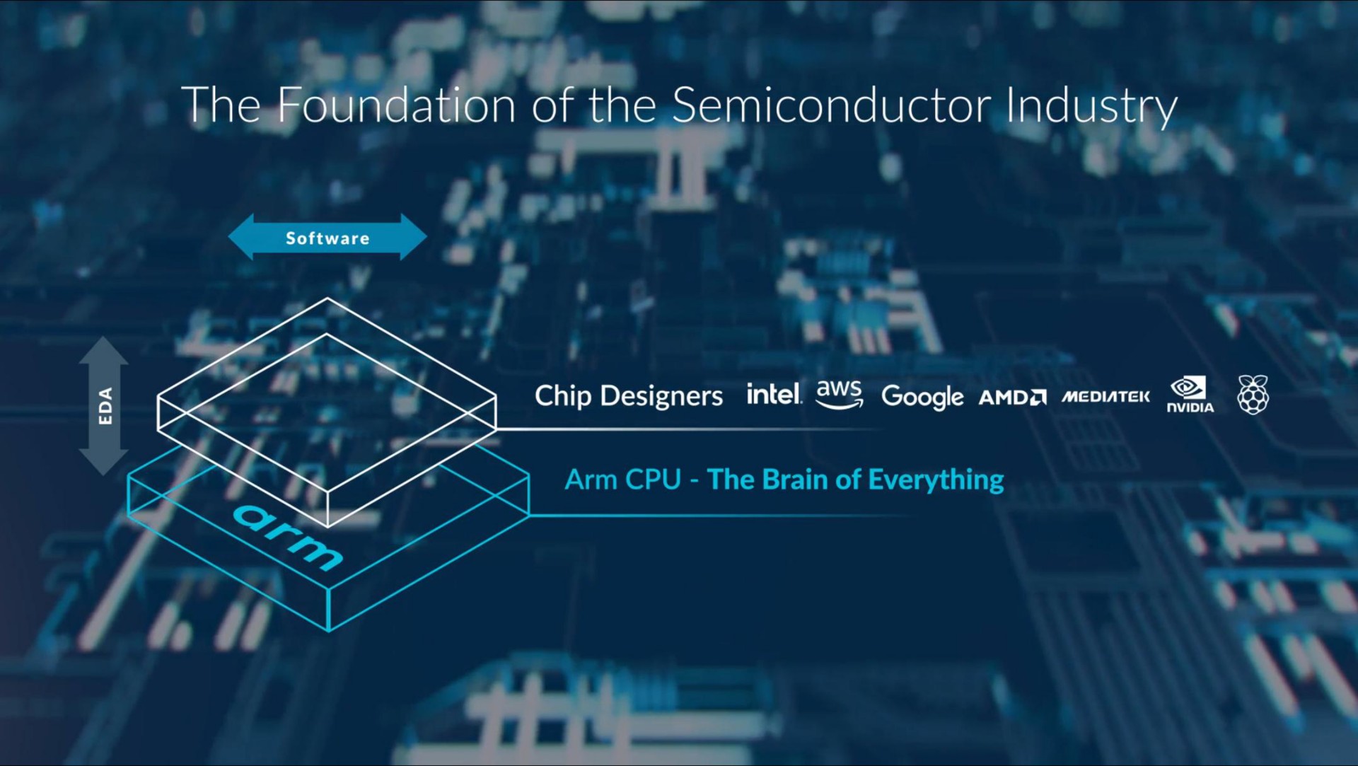 a an chip designers arm the brain of everything | arm