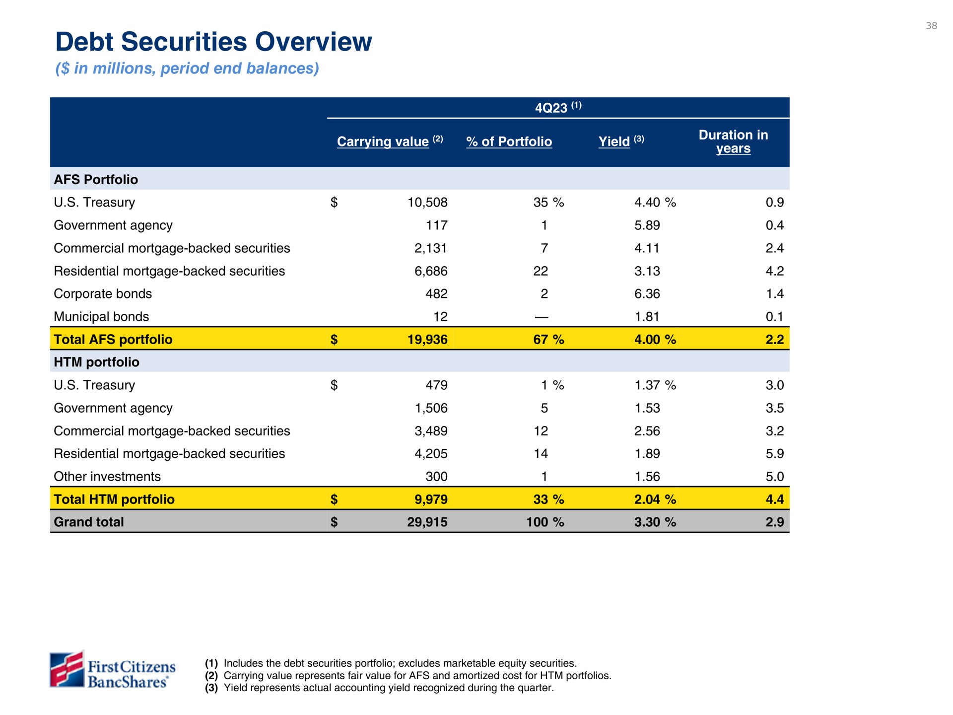 debt securities overview | First Citizens BancShares