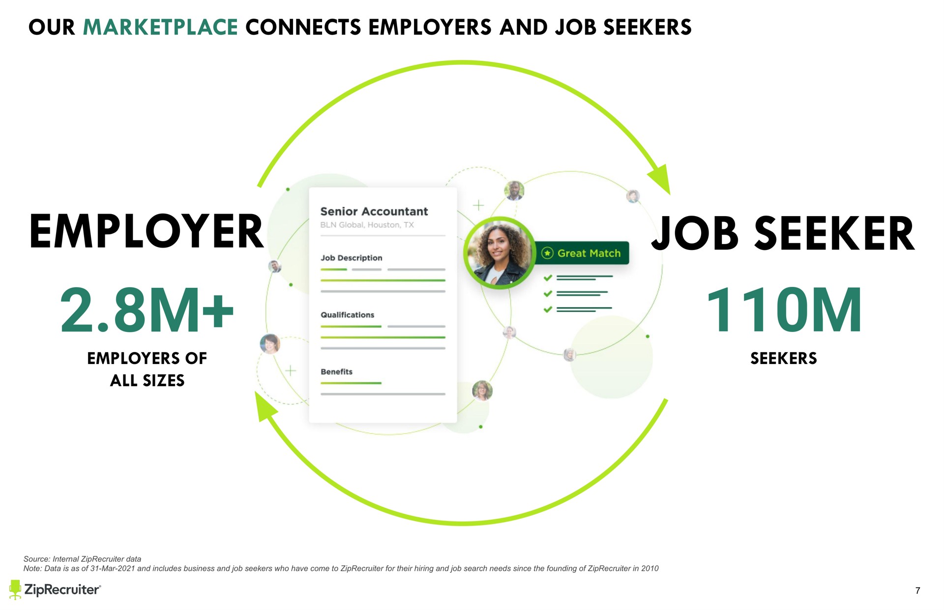 text employer employers of all sizes job seeker seekers keep all text and images other than full slide backgrounds from the sides of the slide to avoid being cut off when printed our connects | ZipRecruiter