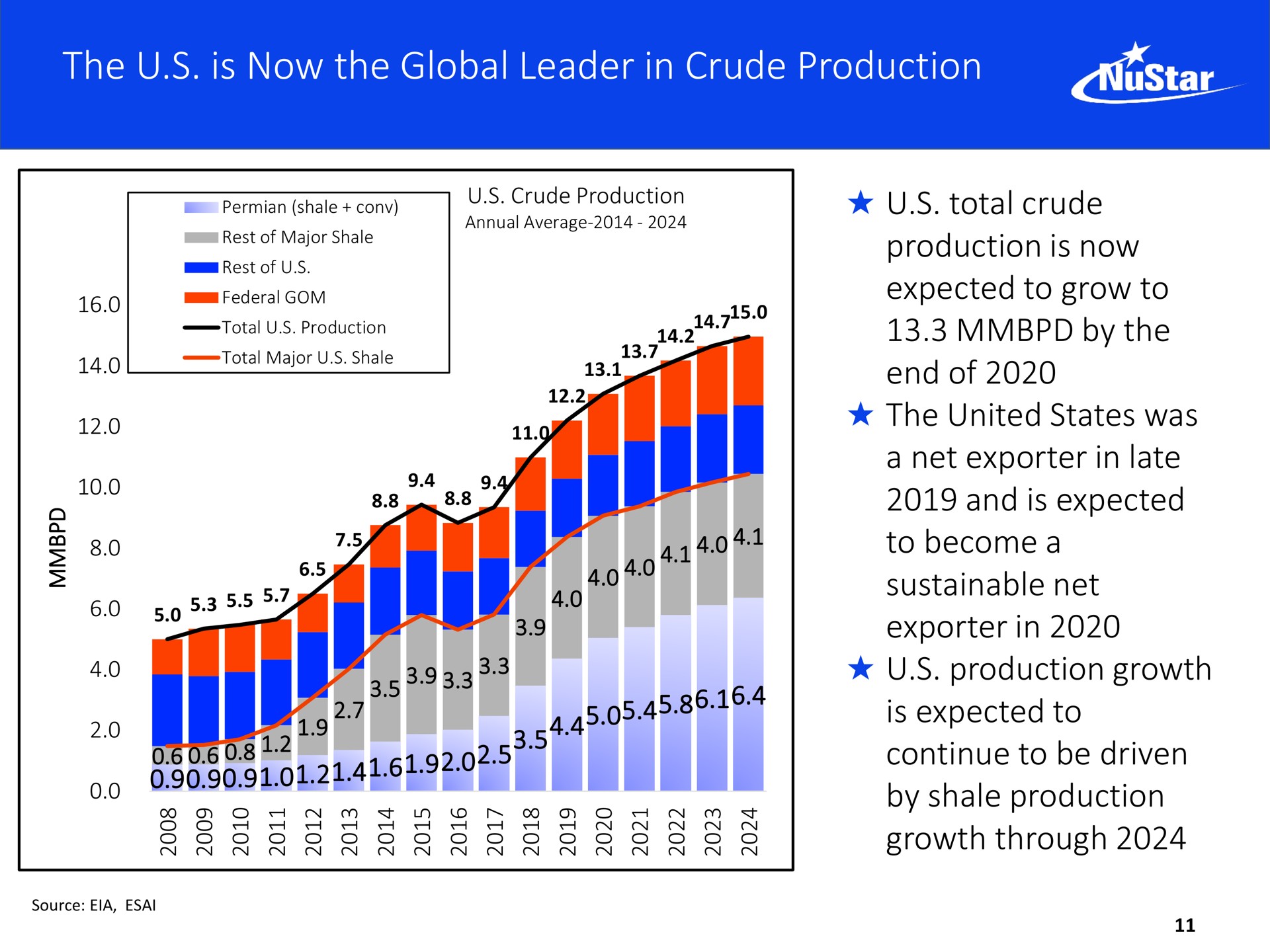 the is now the global leader in crude production total crude production is now expected to grow to by the end of the united states was a net exporter in late and is expected to become a sustainable net exporter in production growth is expected to continue to be driven by shale production growth through | NuStar Energy