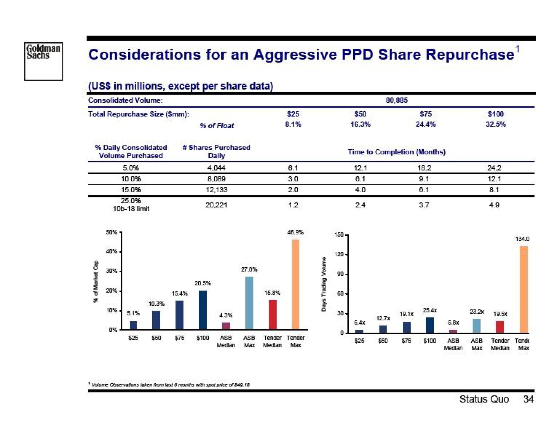 considerations for an aggressive share repurchase | Goldman Sachs