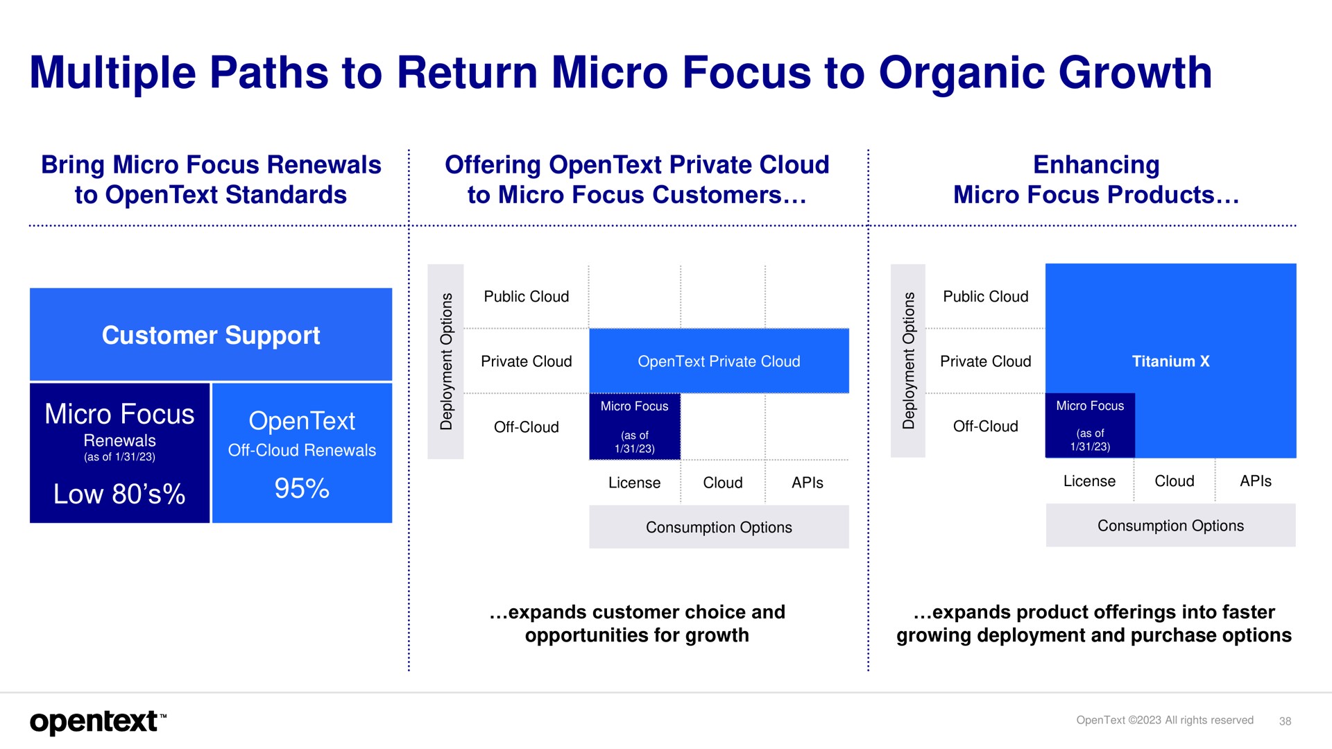 multiple paths to return micro focus to organic growth low toys | OpenText