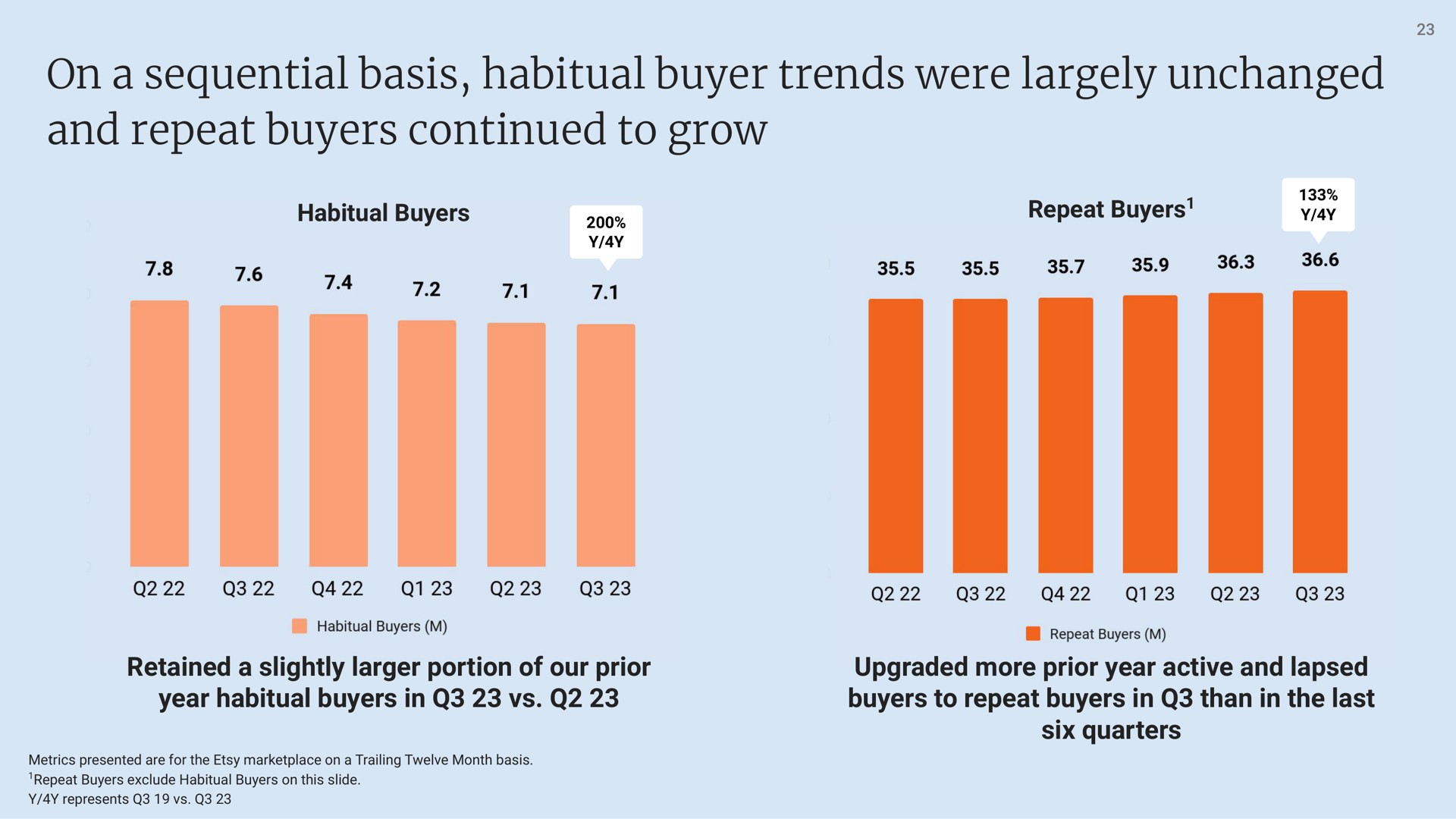 on a sequential basis habitual buyer trends were largely unchanged and repeat buyers continued to grow | Etsy