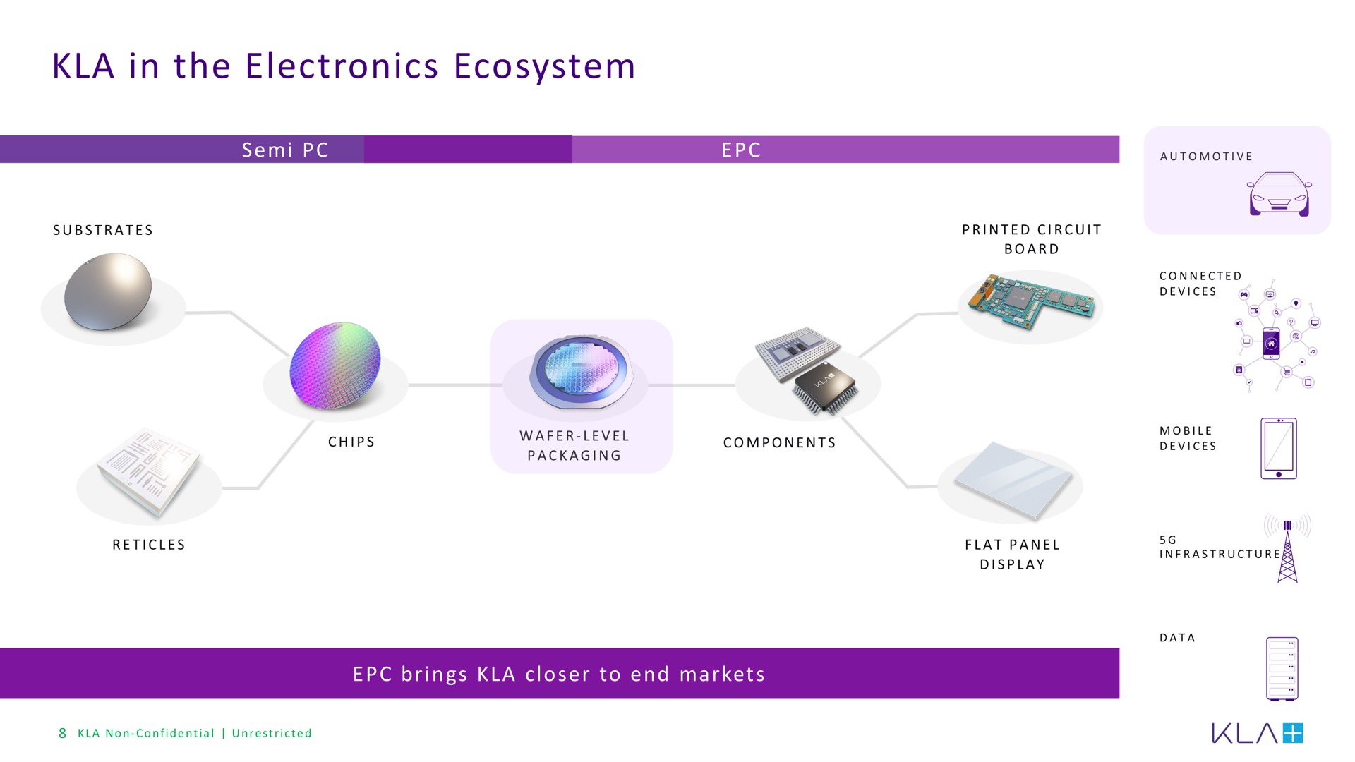 in the electronics ecosystem | KLA