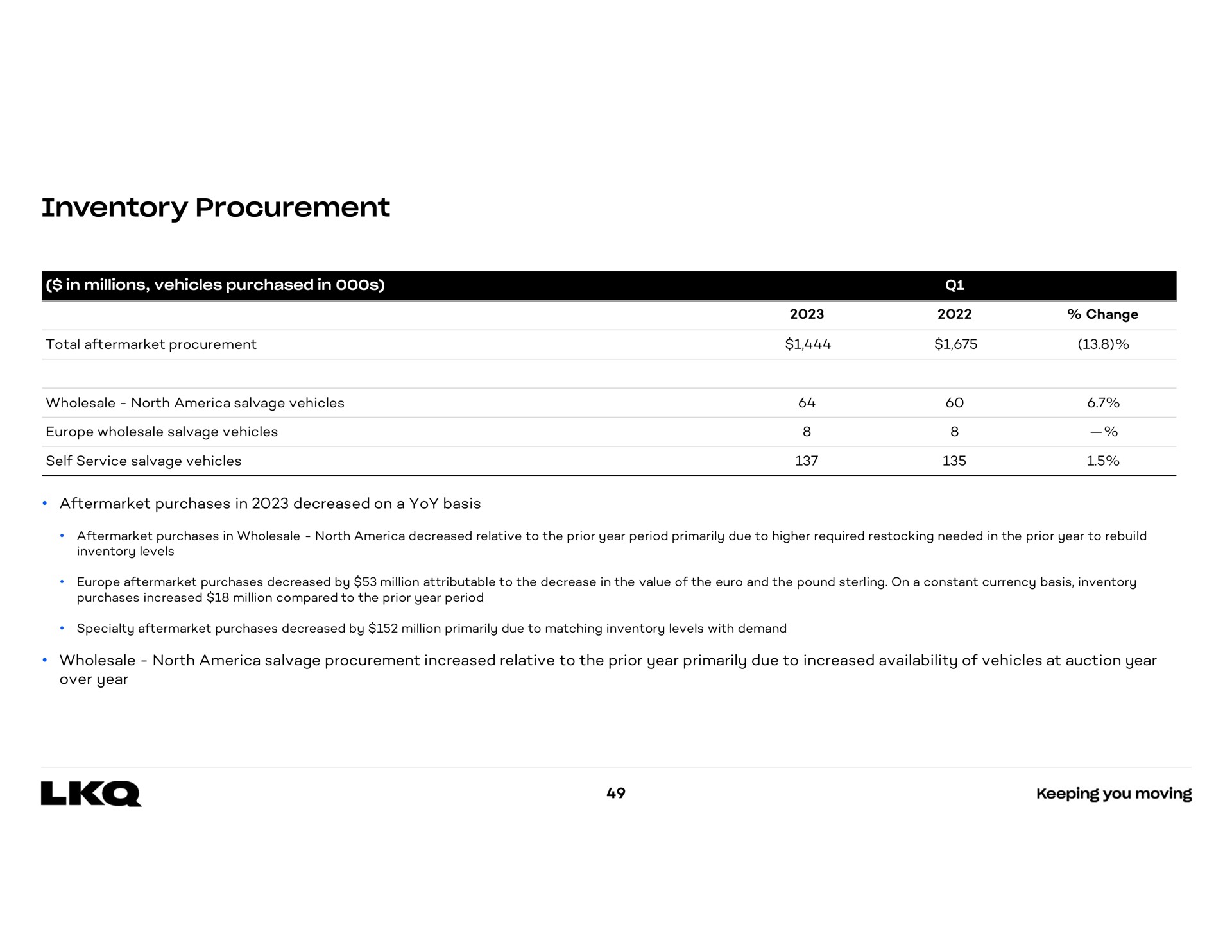 inventory procurement | LKQ