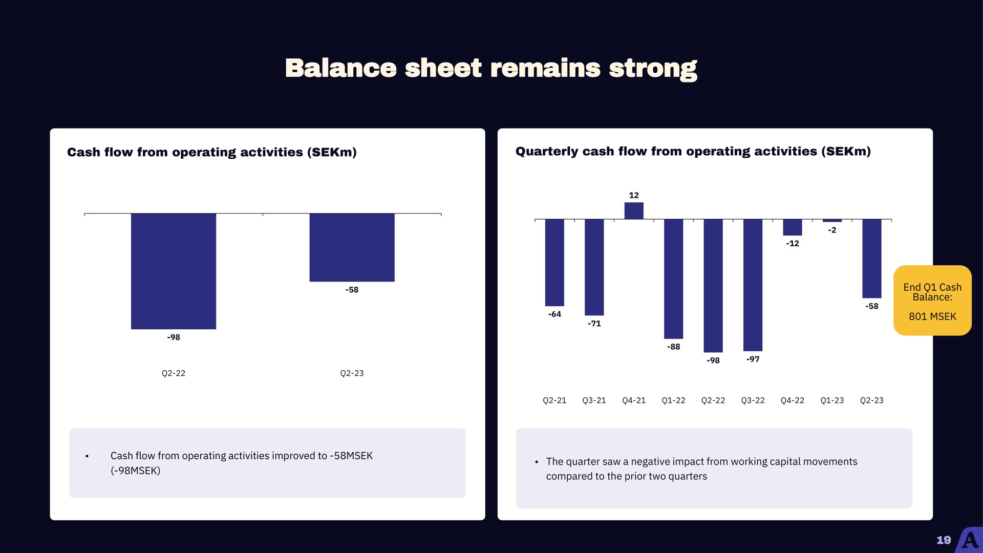 balance sheet remains strong | Acast