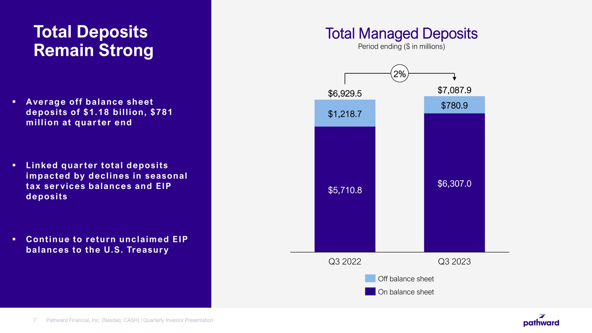 total deposits remain strong total managed deposits | Pathward Financial