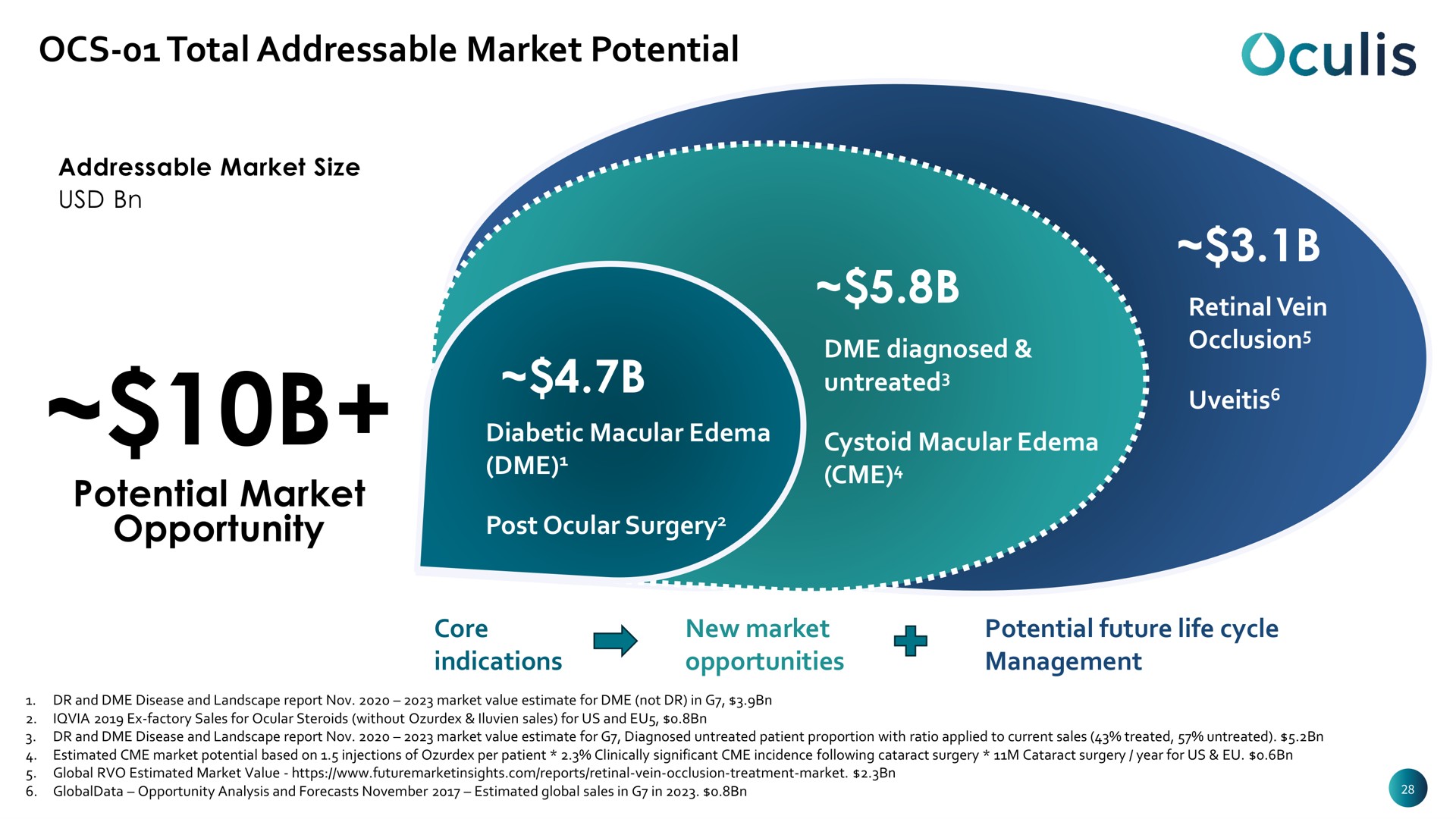 total market potential potential market opportunity eon | Oculis