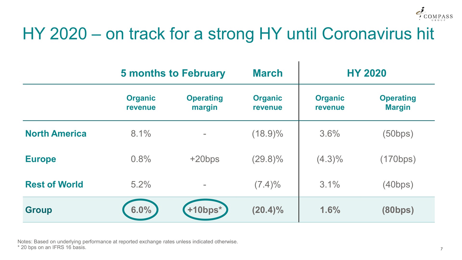 on track for a strong until hit | Compass Group