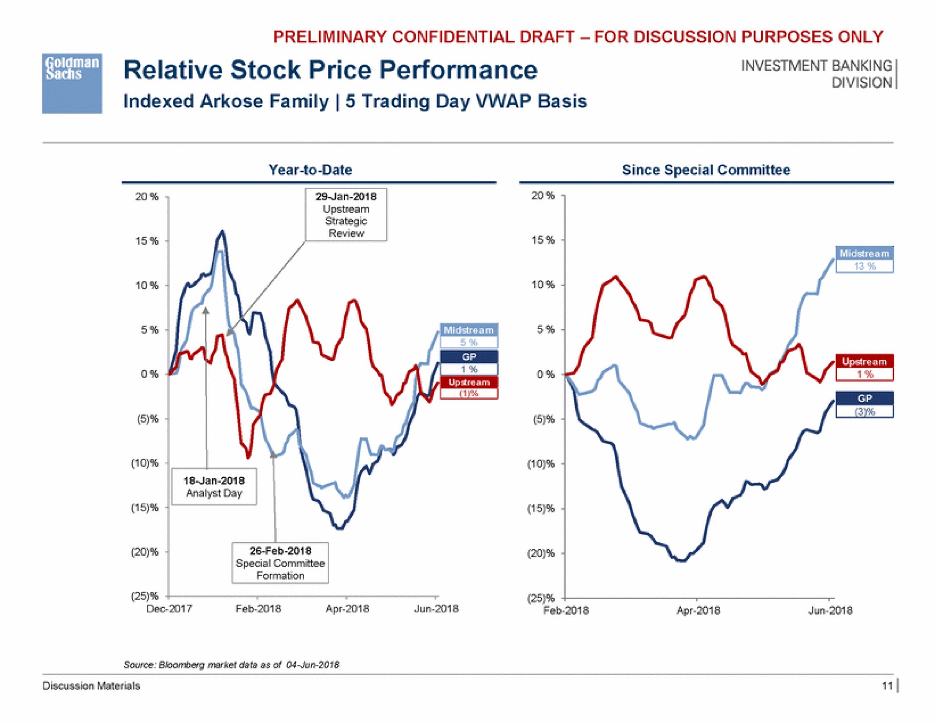 relative stock price performance | Goldman Sachs