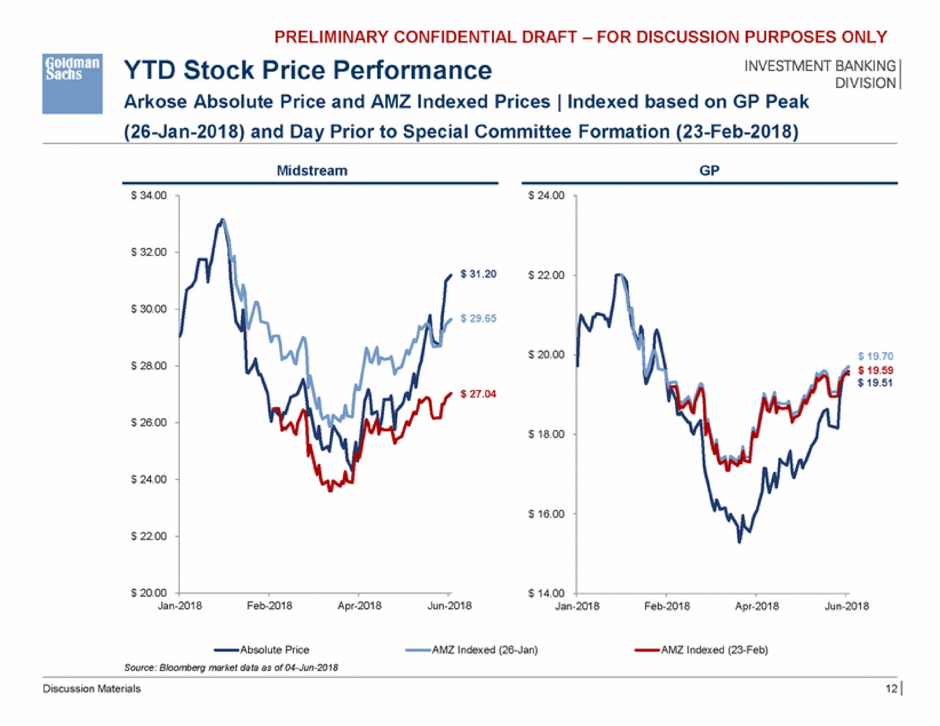stock price performance tee | Goldman Sachs