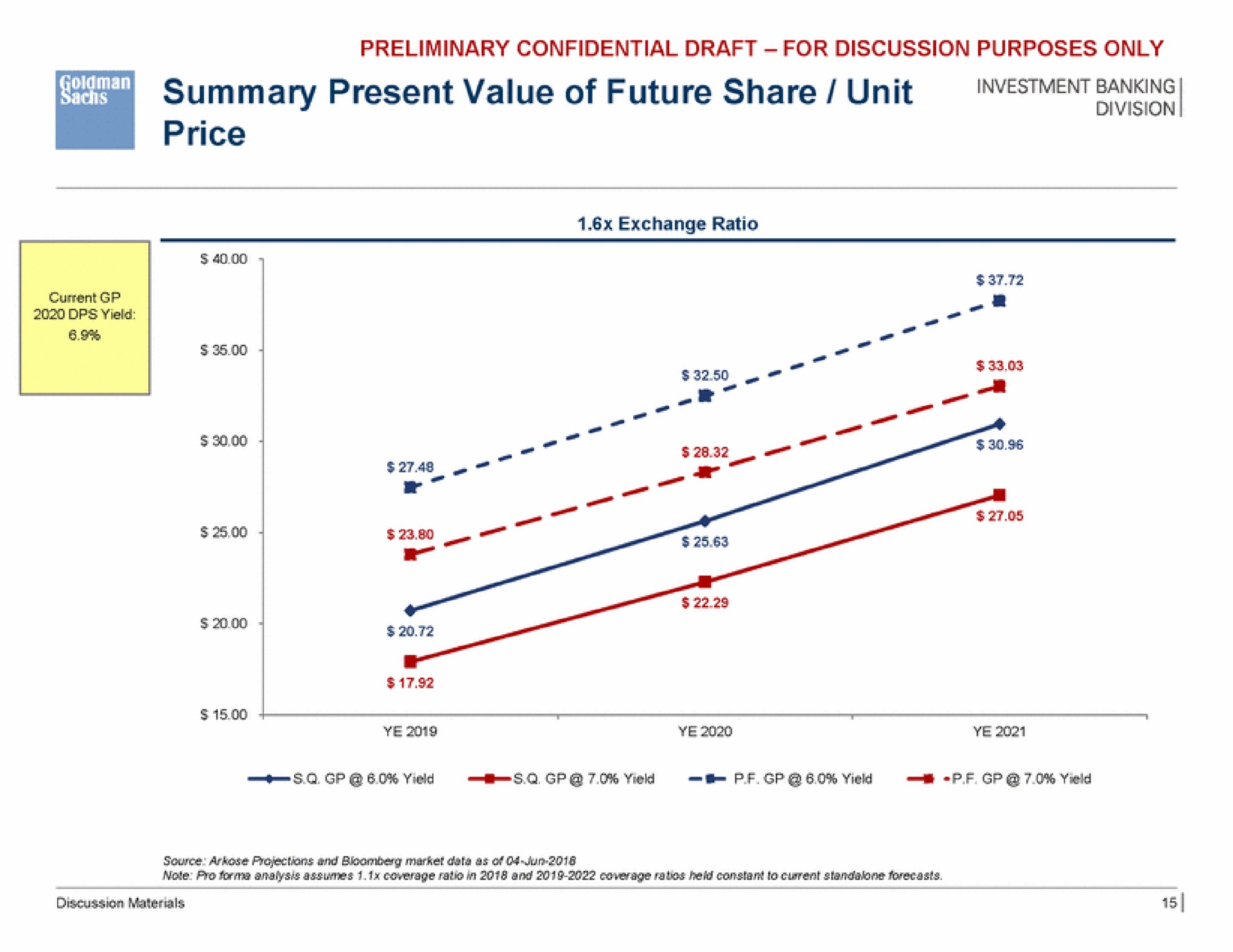 summary present value of future share unit baring price | Goldman Sachs