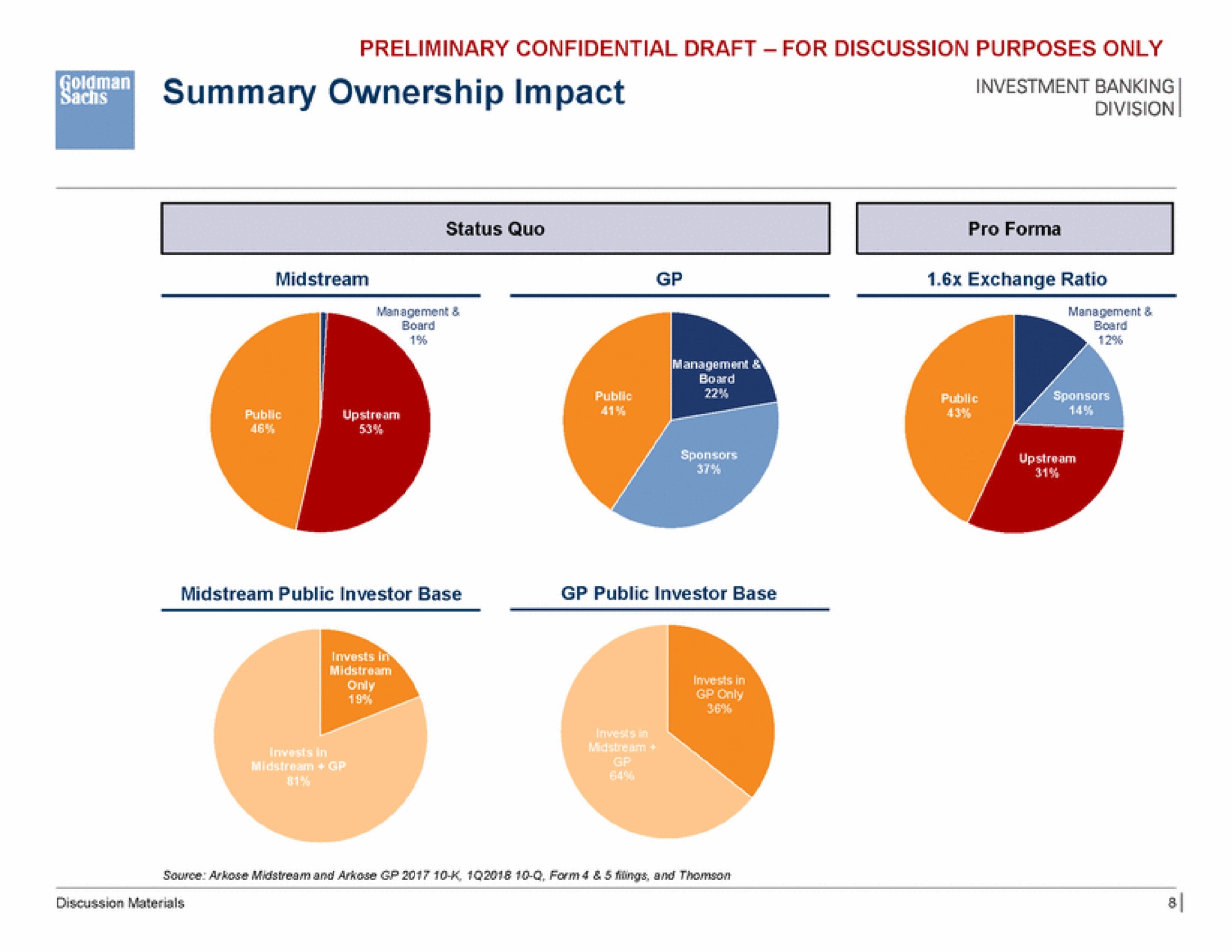 a summary ownership impact | Goldman Sachs