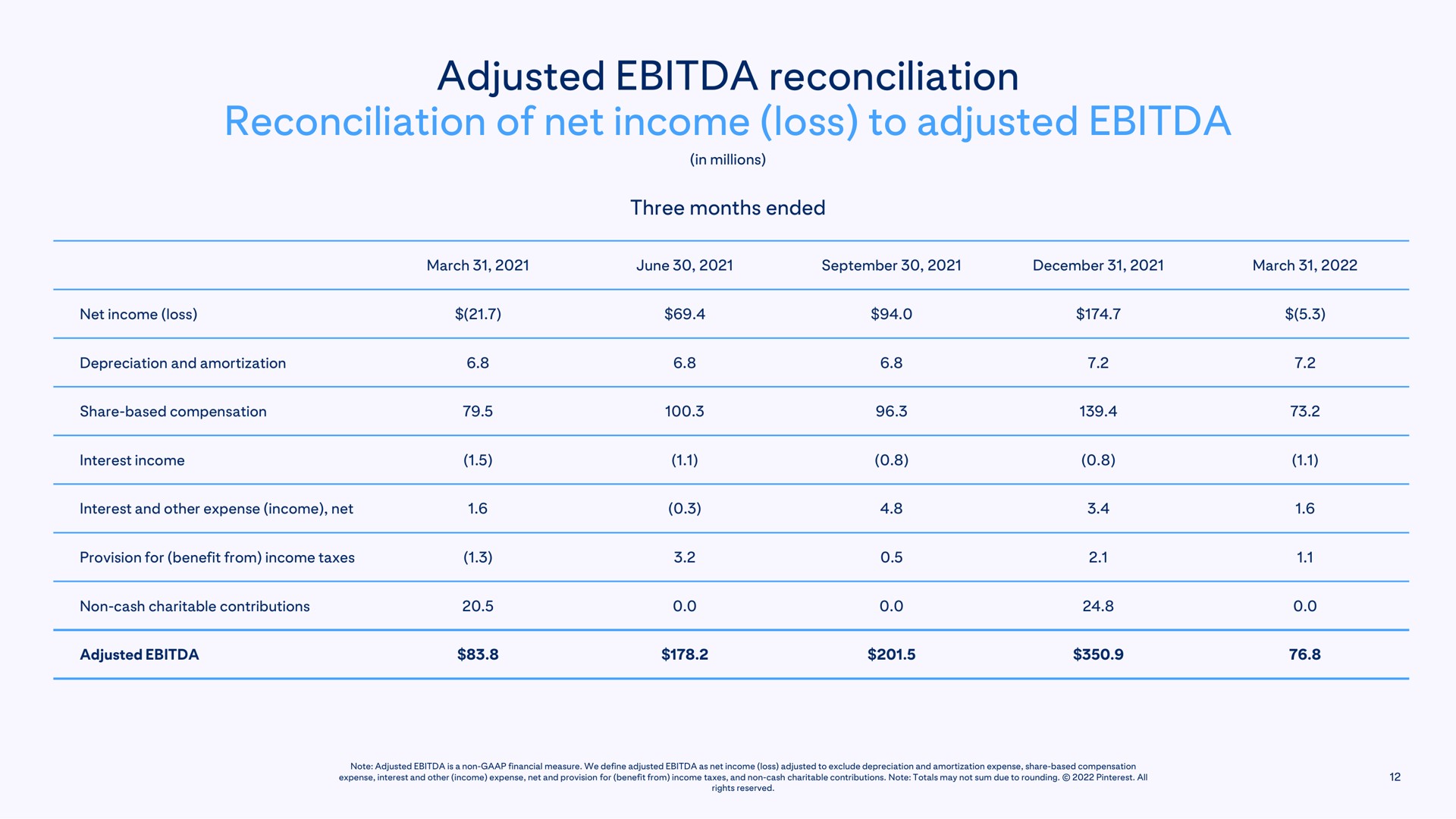 adjusted reconciliation reconciliation of net income loss to adjusted | Pinterest
