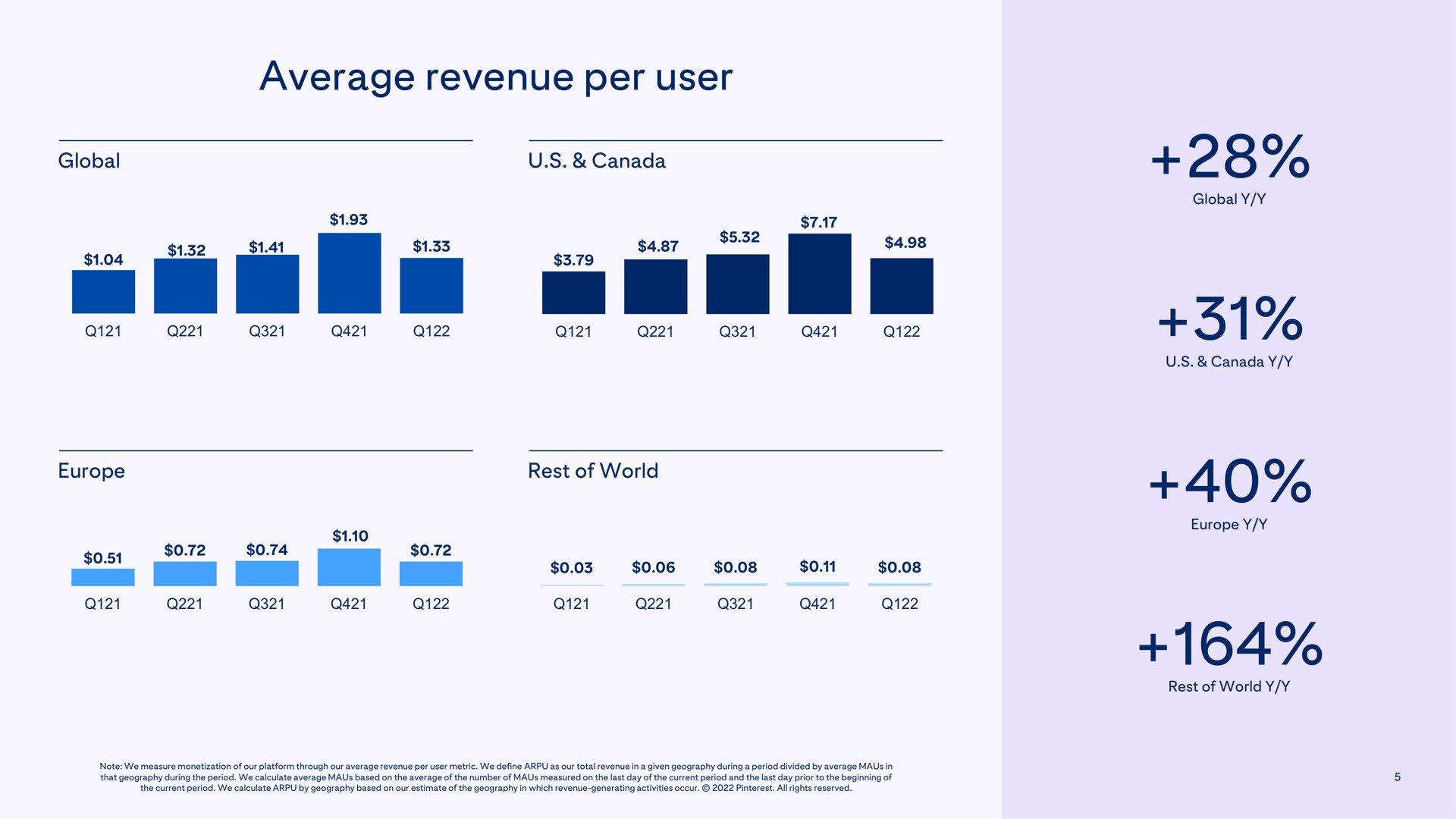 average revenue per user | Pinterest