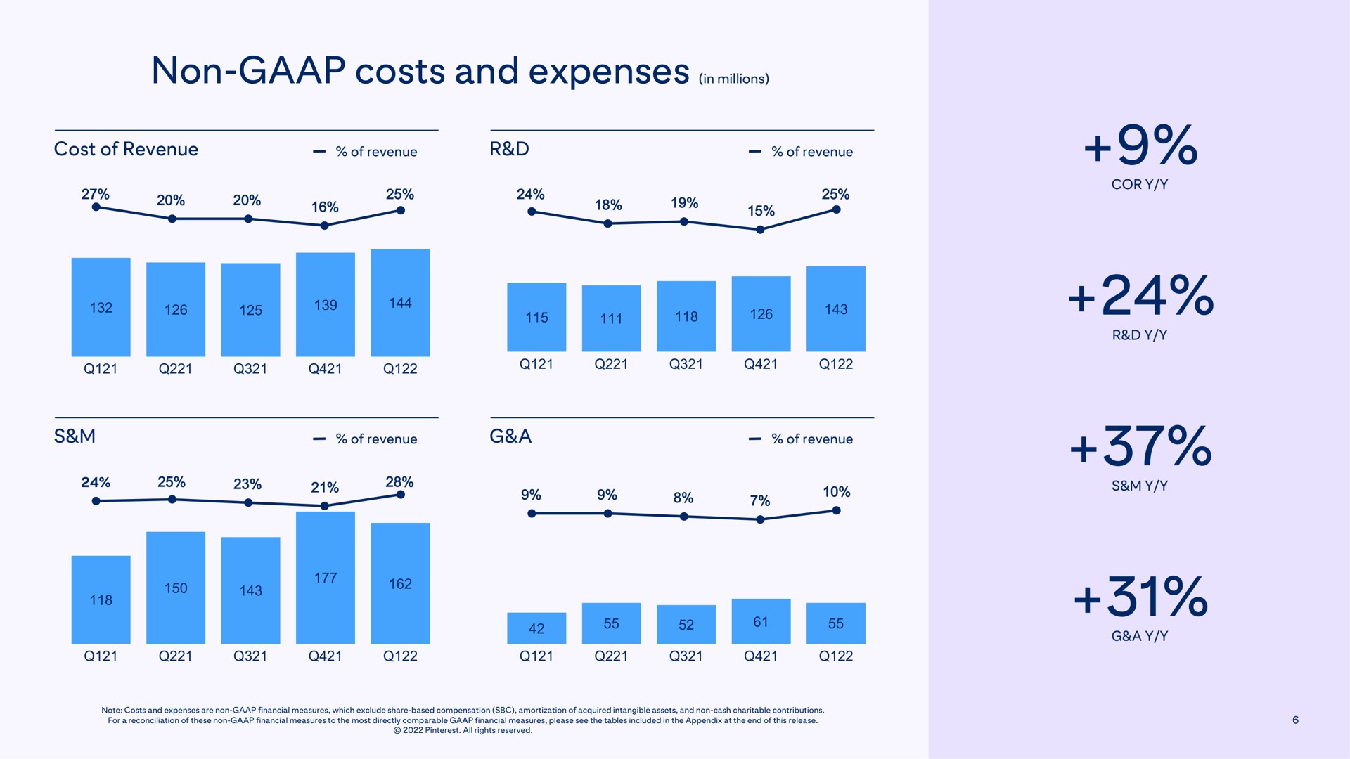 non costs and expenses in millions | Pinterest