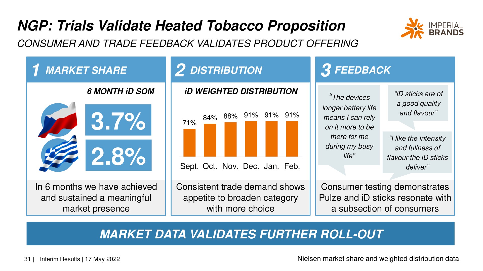trials validate heated tobacco proposition market data validates further roll out consumer and trade feedback product offering me imperial brands share distribution feedback | Imperial Brands