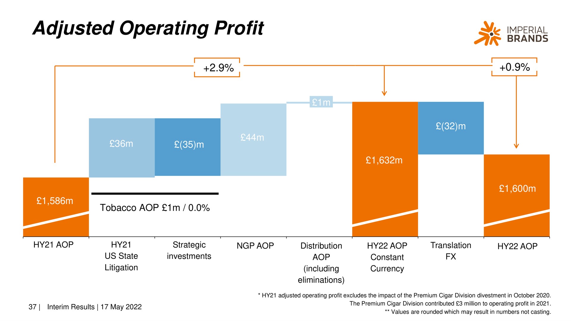 adjusted operating profit | Imperial Brands