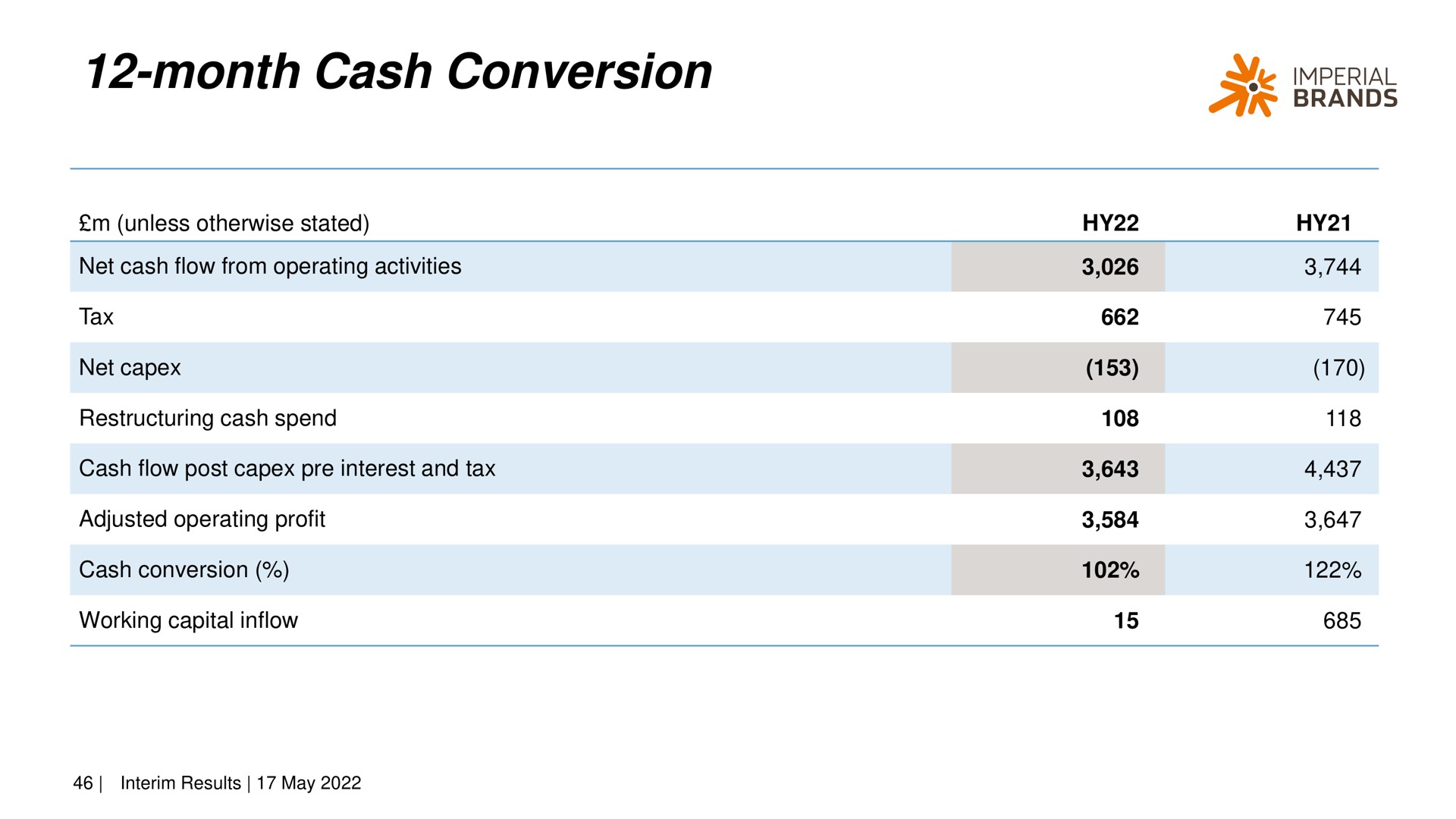 month cash conversion month imperial | Imperial Brands