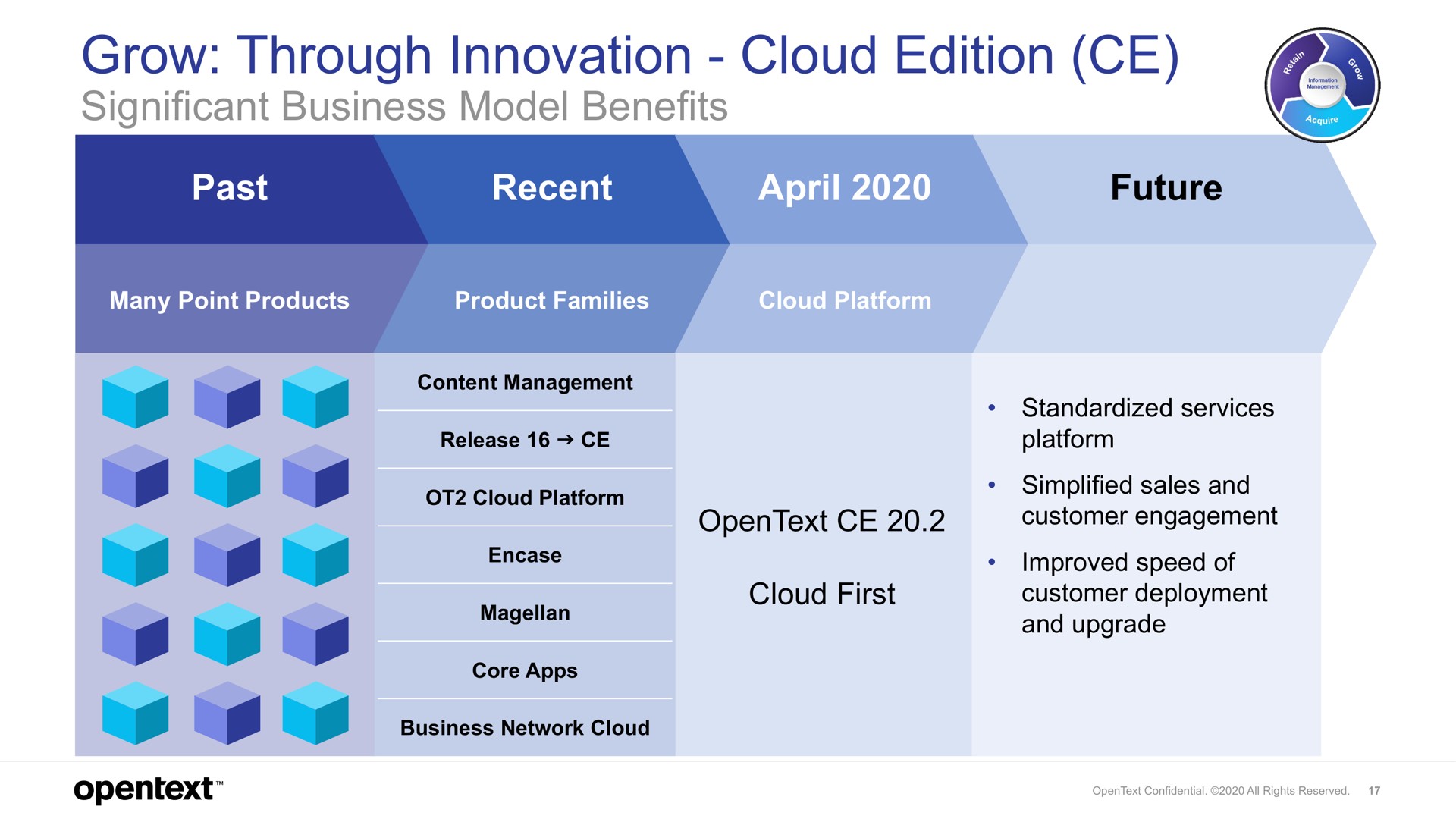 grow through innovation cloud edition | OpenText