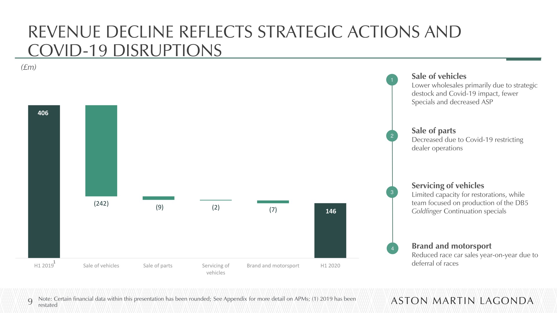 revenue decline reflects strategic actions and covid disruptions | Aston Martin Lagonda