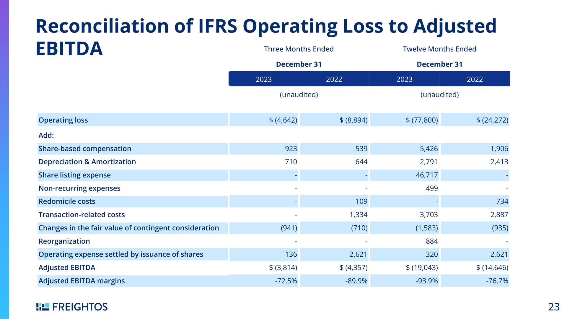 reconciliation of operating loss to adjusted | Freightos