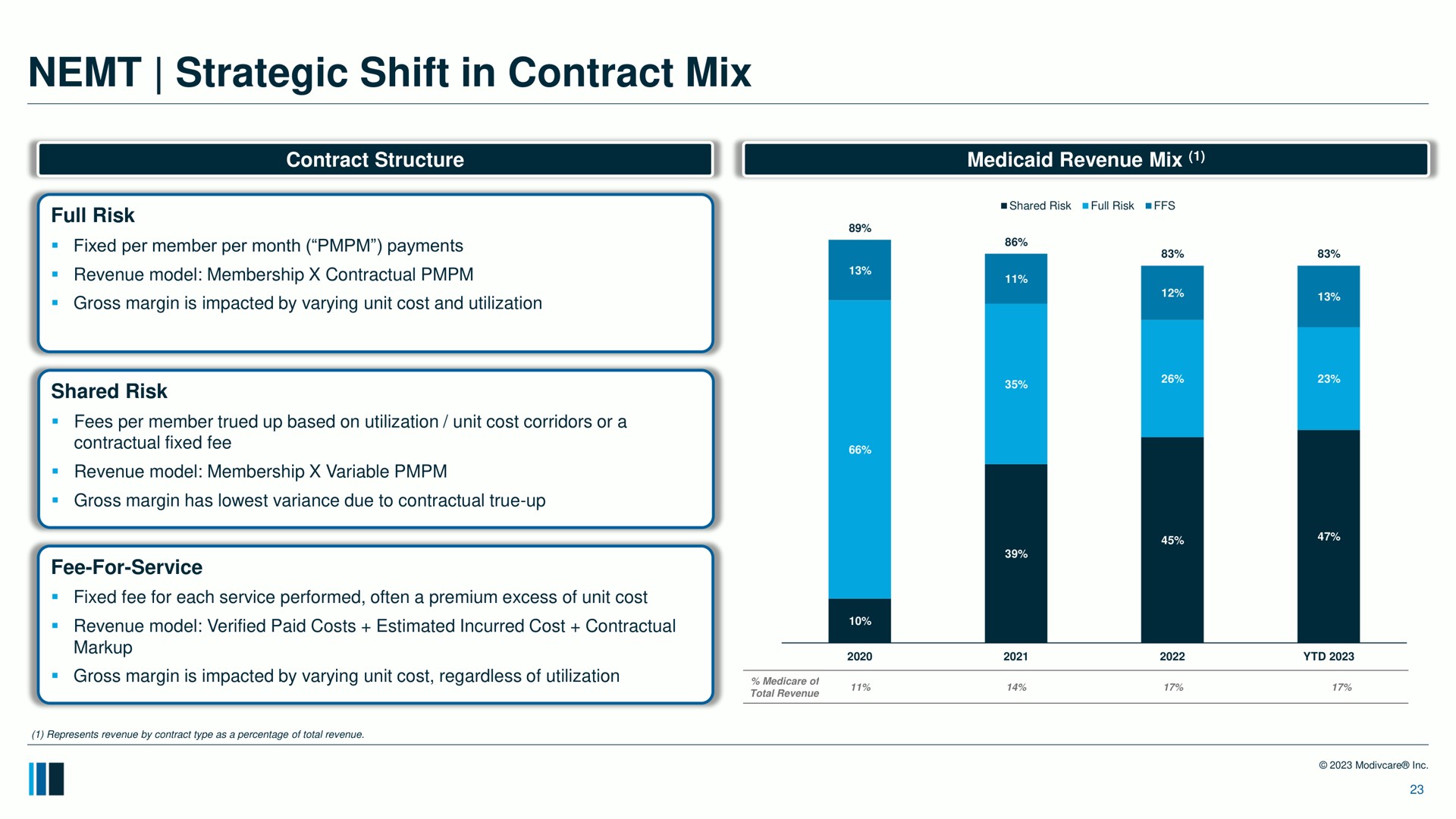 strategic shift in contract mix | ModivCare
