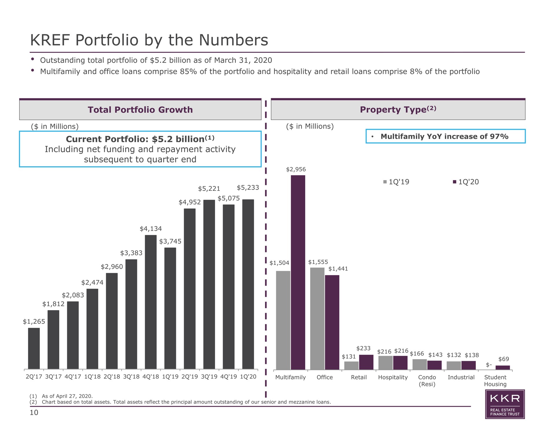 portfolio by the numbers total portfolio growth property type current portfolio billion including net funding and repayment activity subsequent to quarter end | KKR Real Estate Finance Trust