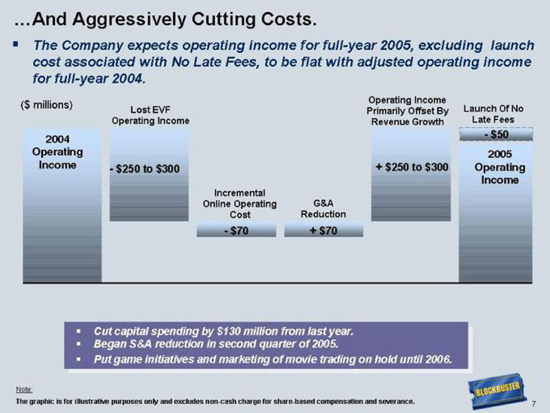 and aggressively cutting costs millions lost primarily launch of no | Blockbuster Video