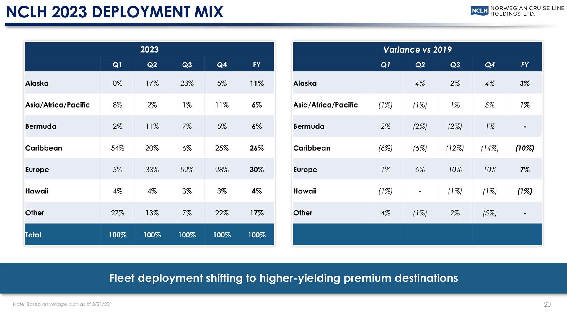 deployment mix fleet deployment shifting to higher yielding premium destinations cruise line | Norwegian Cruise Line
