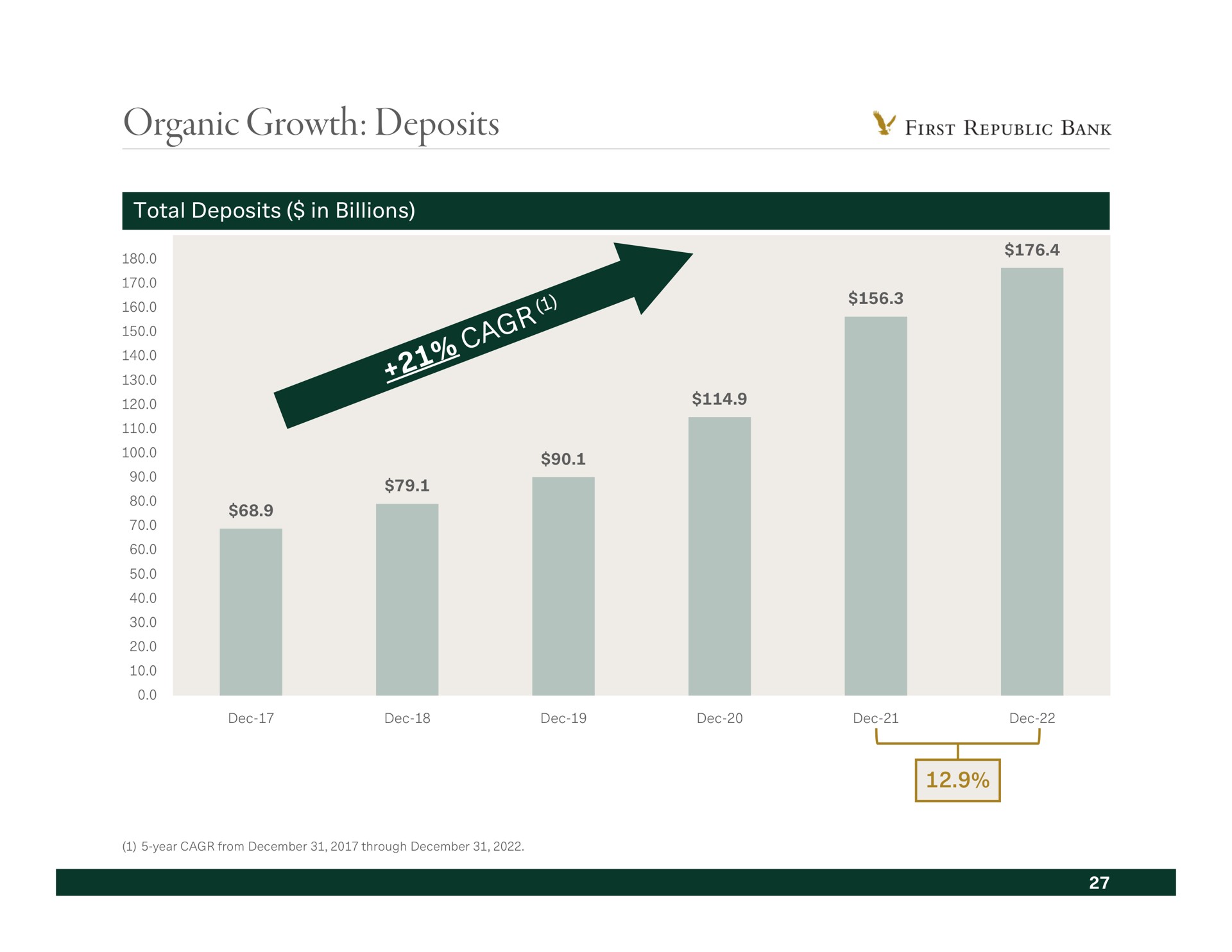organic growth deposits first bank total in billions | First Republic Bank