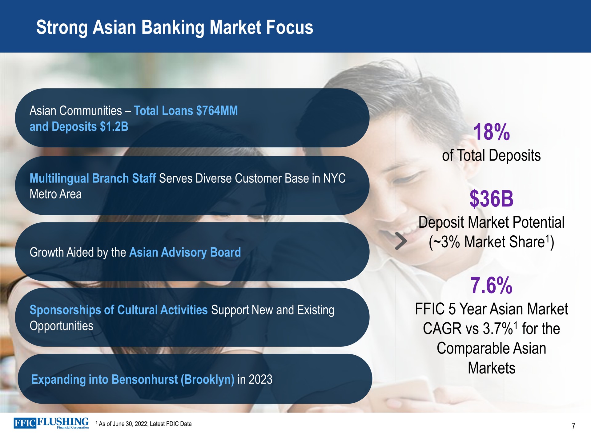 strong banking market focus sponsorships of cultural activities support new and existing opportunities of total deposits deposit potential share year for the comparable markets | Flushing Financial