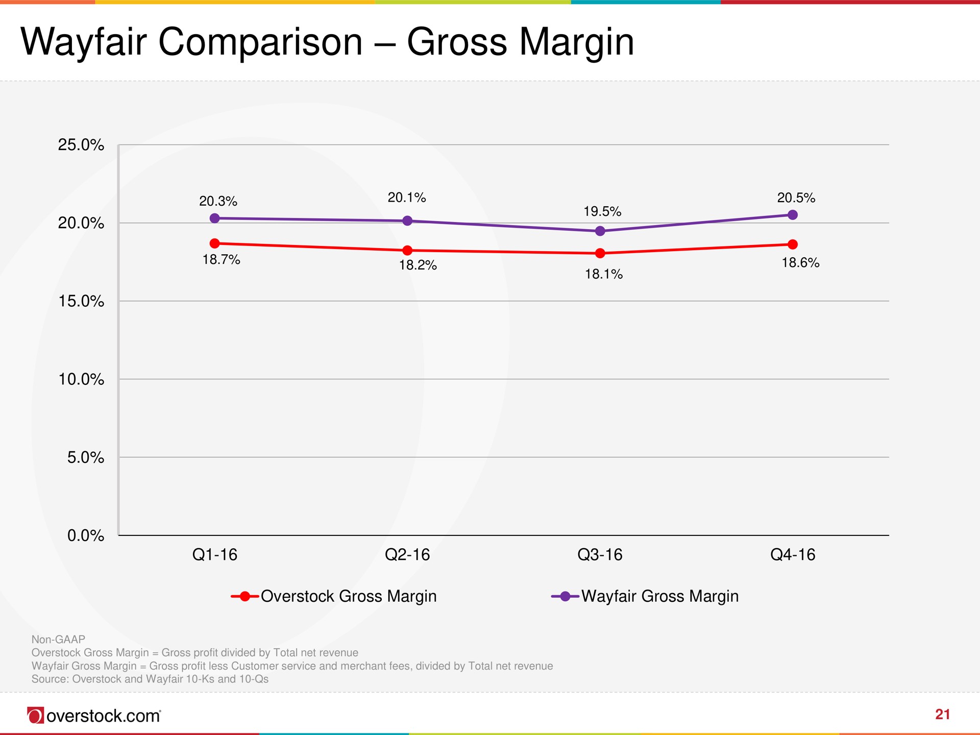 comparison gross margin | Overstock